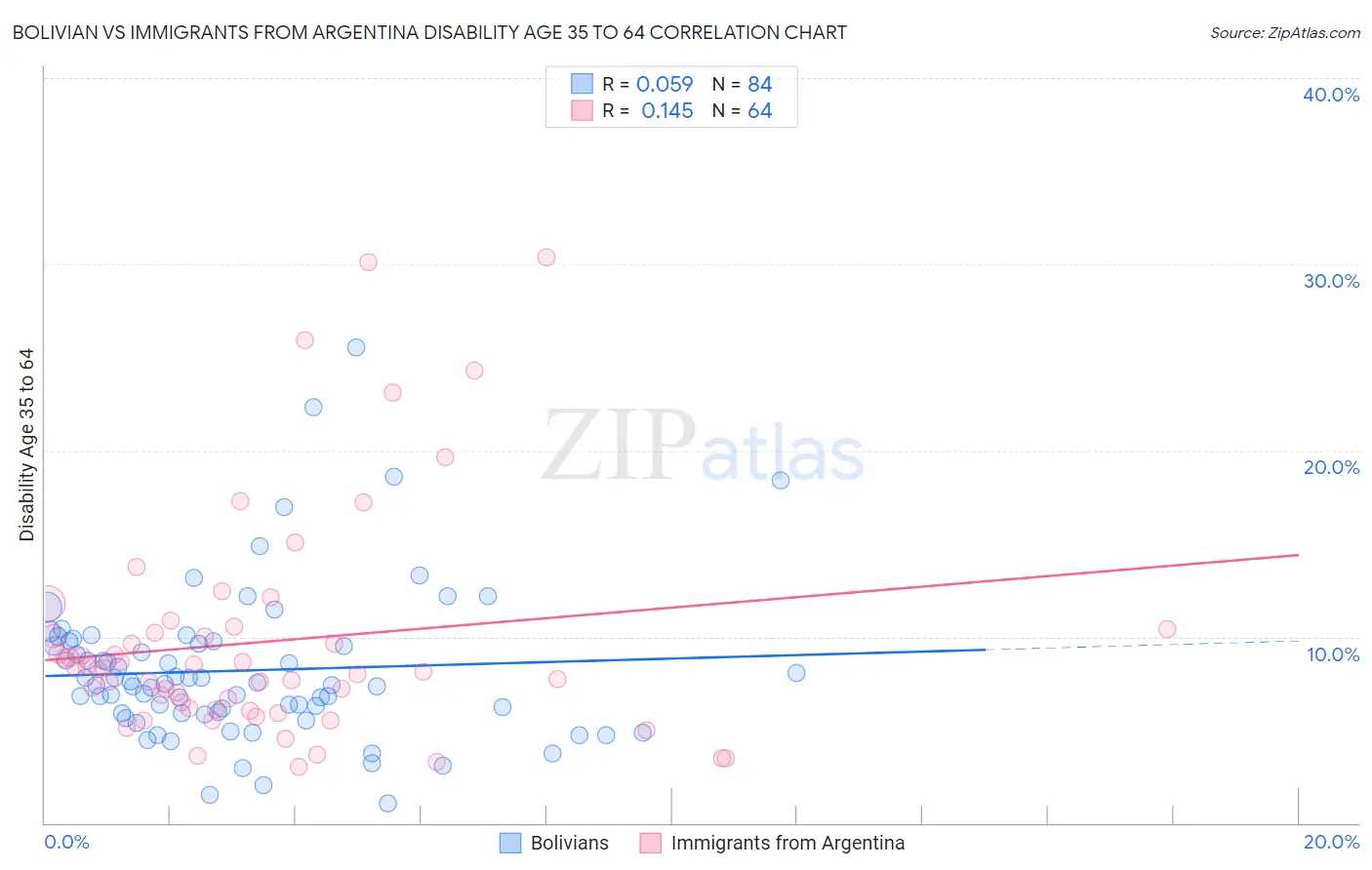 Bolivian vs Immigrants from Argentina Disability Age 35 to 64