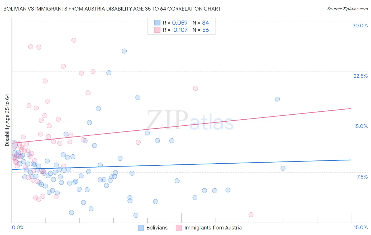 Bolivian vs Immigrants from Austria Disability Age 35 to 64