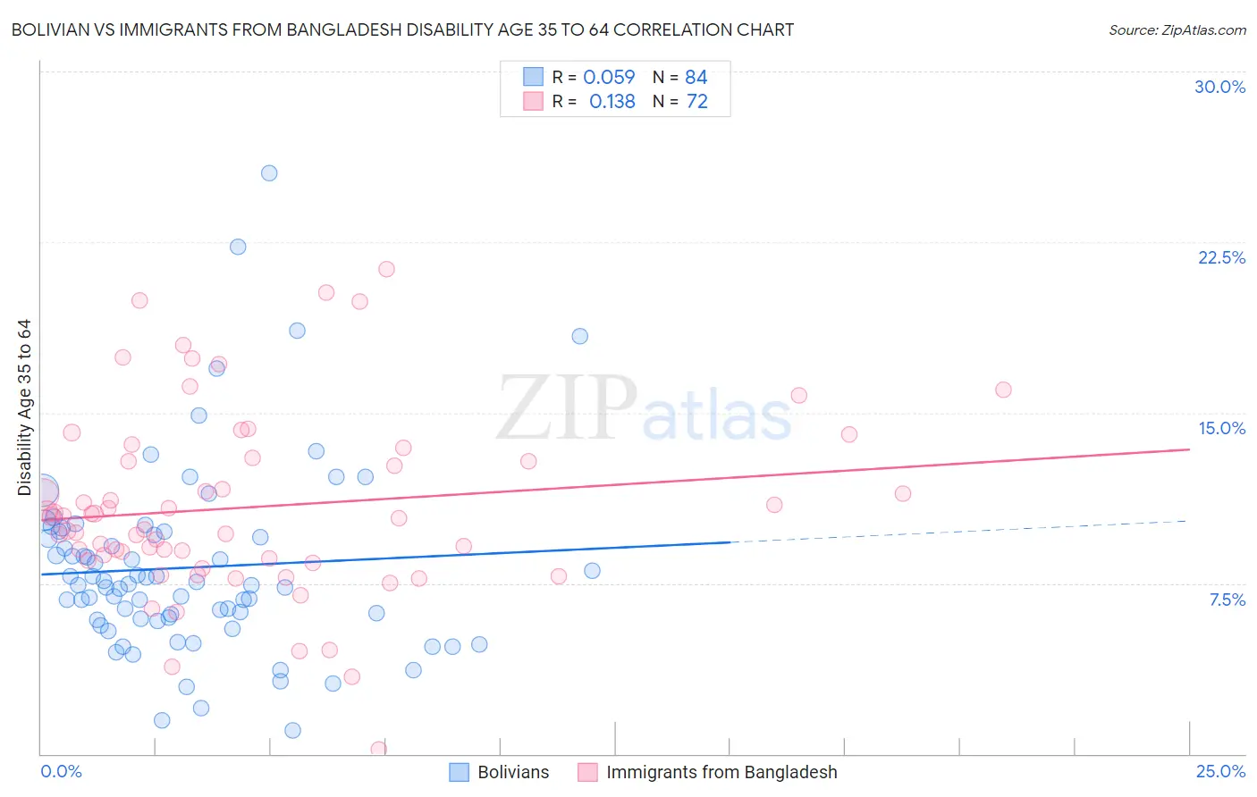 Bolivian vs Immigrants from Bangladesh Disability Age 35 to 64