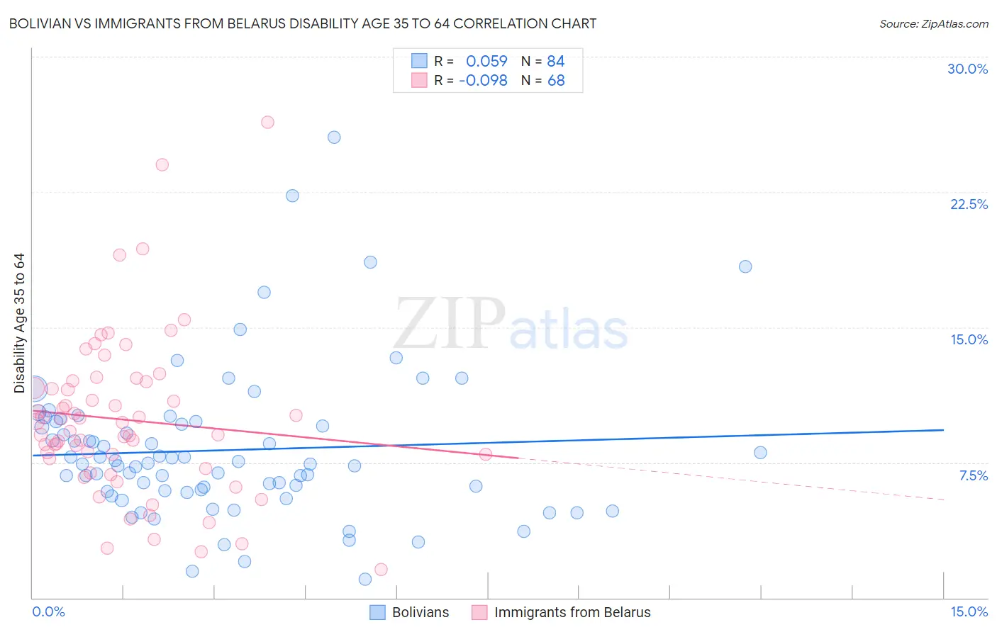 Bolivian vs Immigrants from Belarus Disability Age 35 to 64