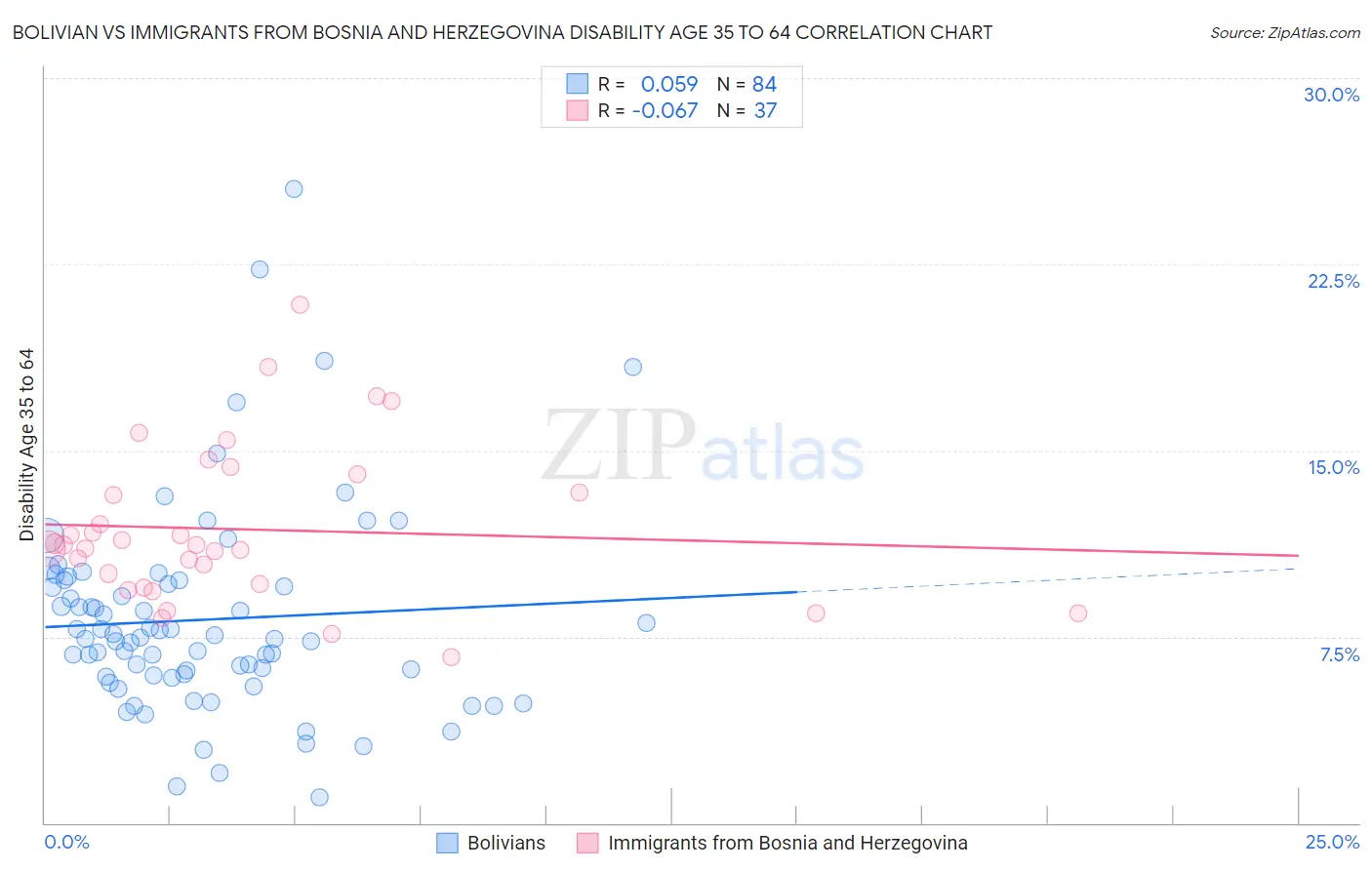 Bolivian vs Immigrants from Bosnia and Herzegovina Disability Age 35 to 64