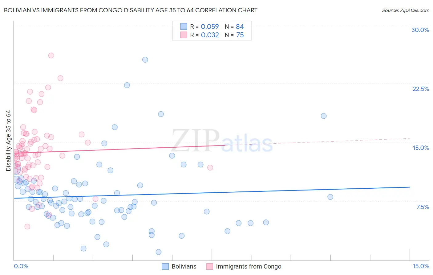 Bolivian vs Immigrants from Congo Disability Age 35 to 64