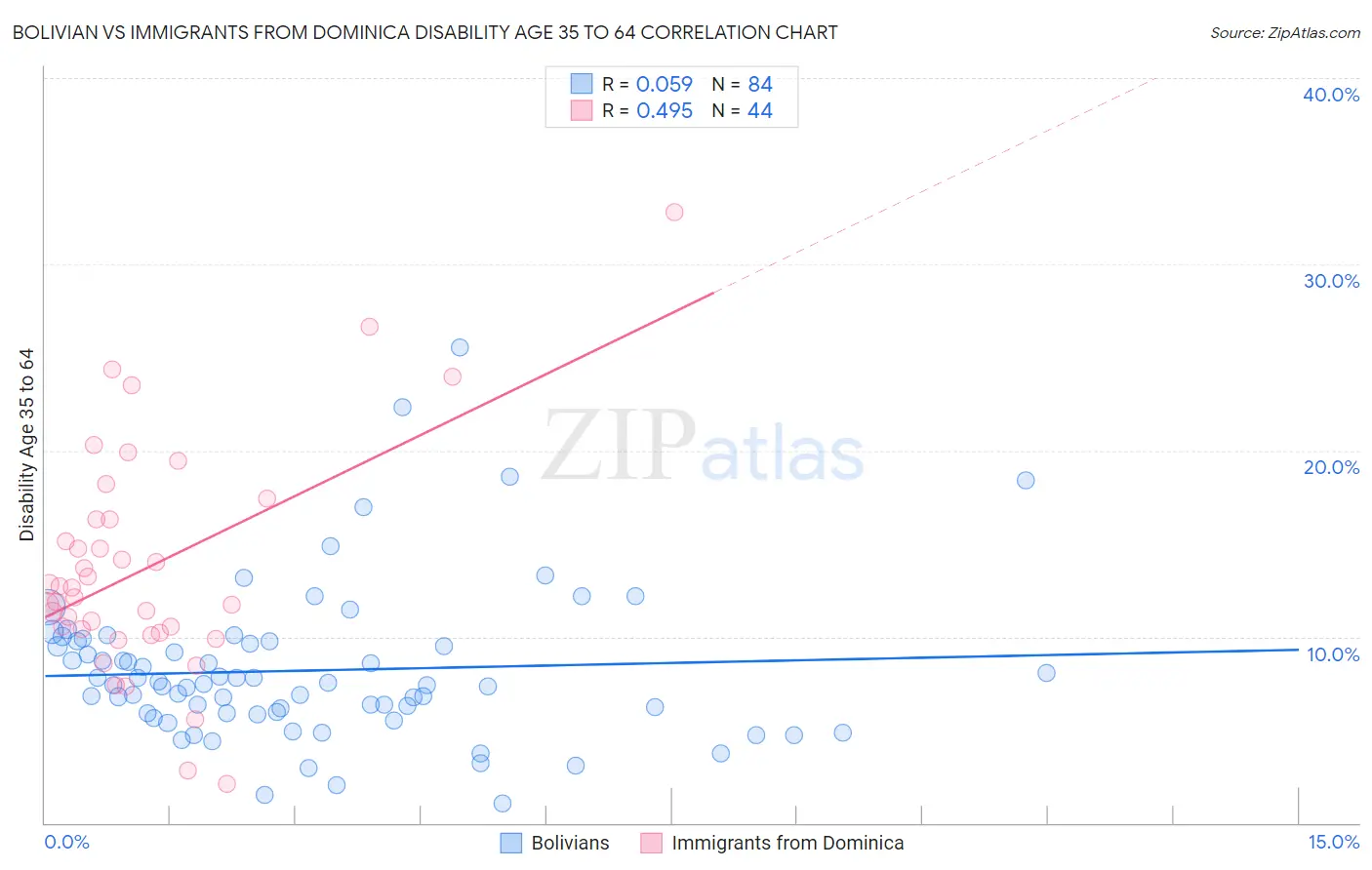 Bolivian vs Immigrants from Dominica Disability Age 35 to 64