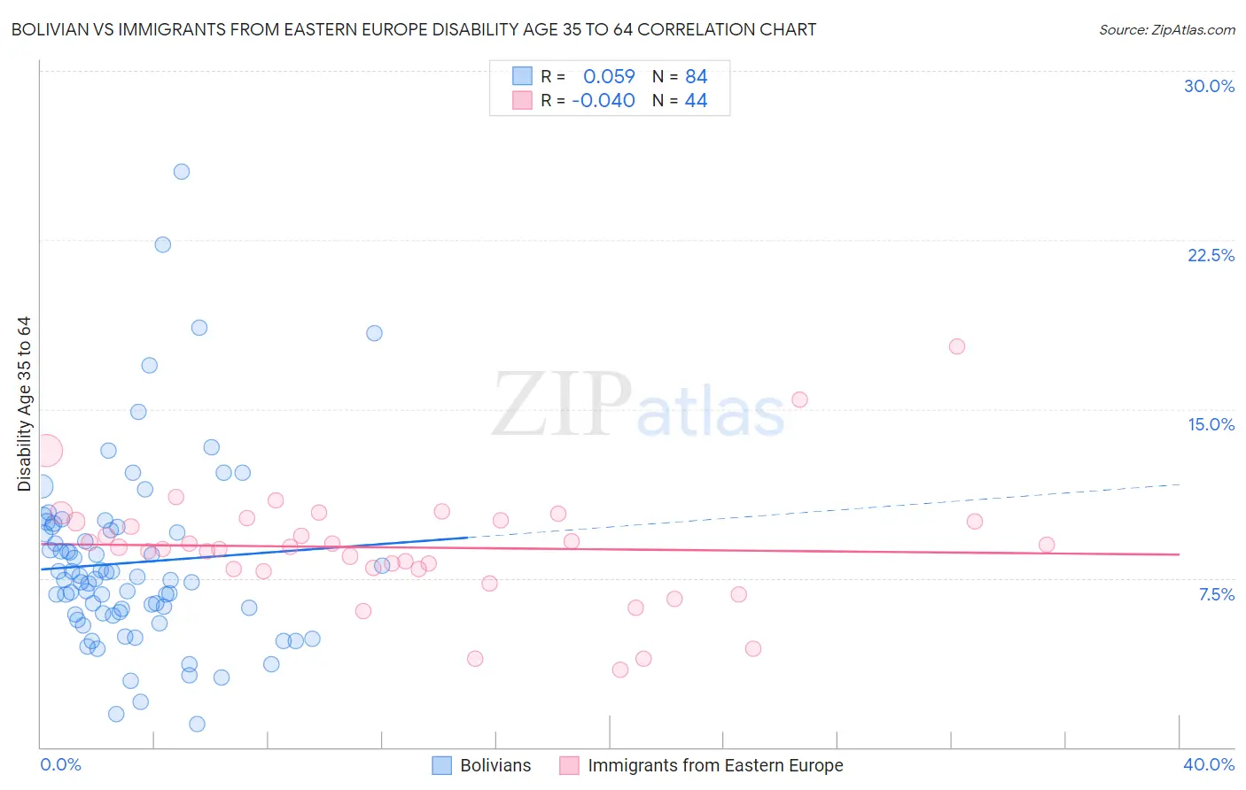 Bolivian vs Immigrants from Eastern Europe Disability Age 35 to 64