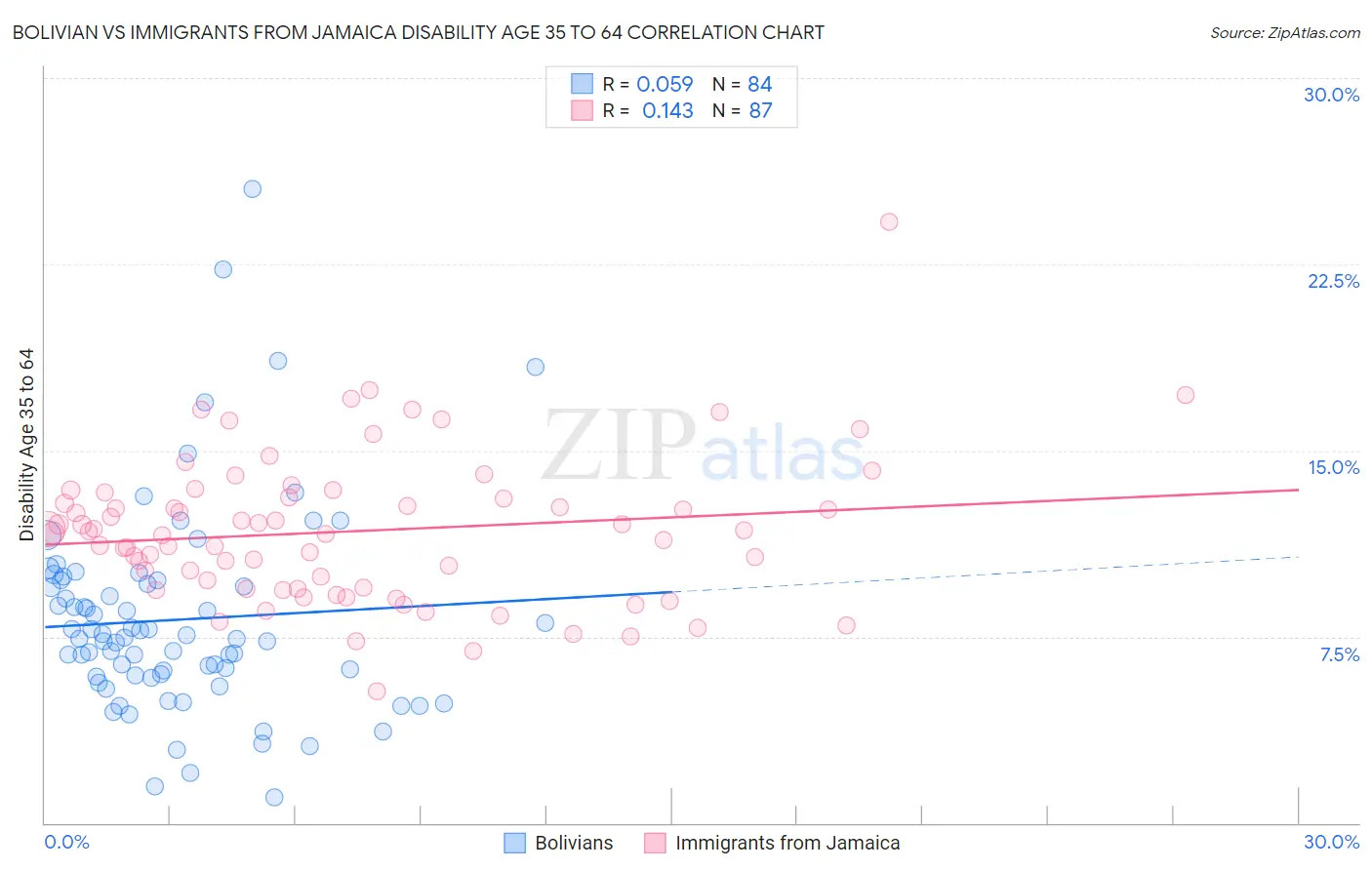 Bolivian vs Immigrants from Jamaica Disability Age 35 to 64