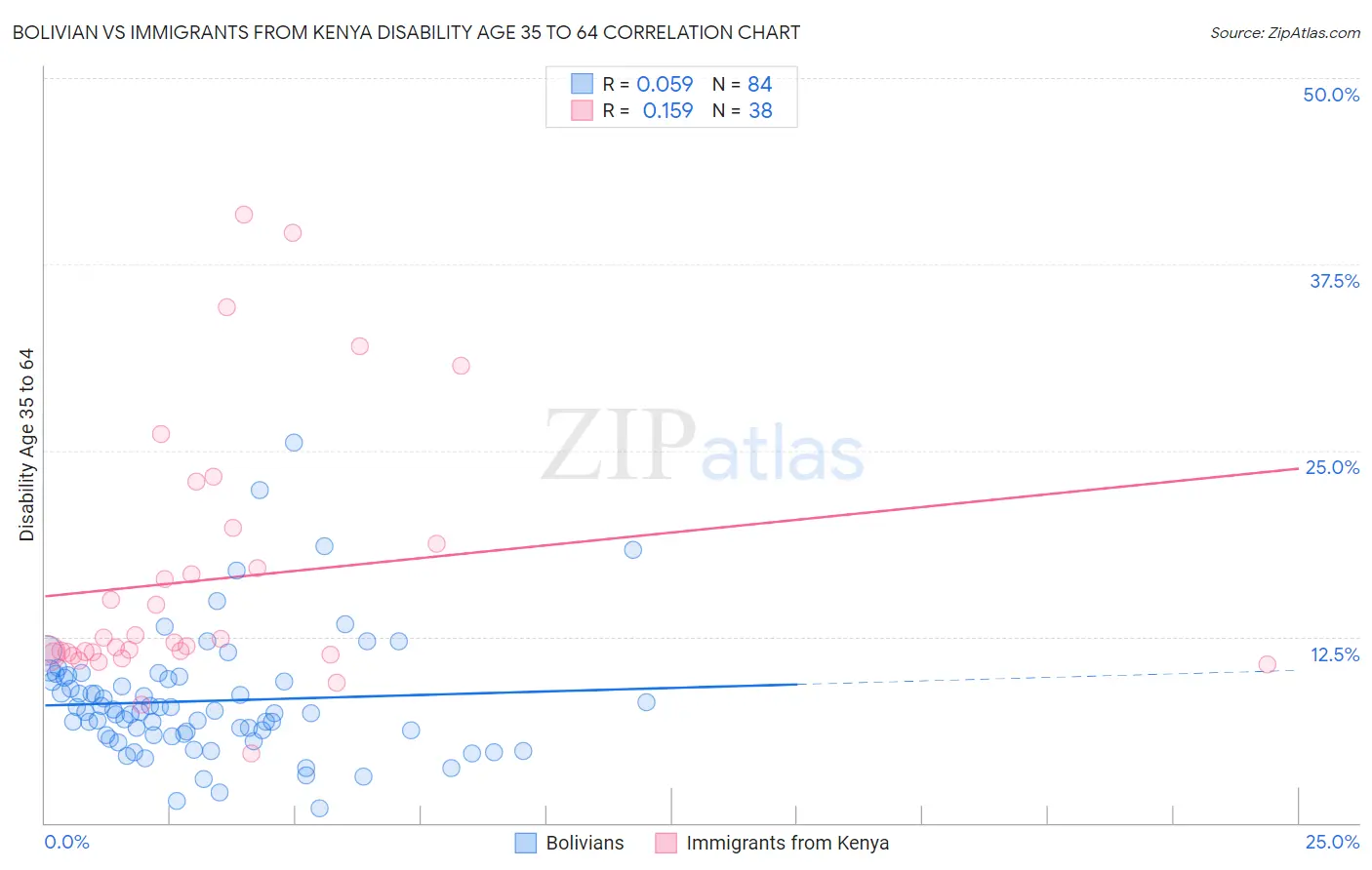 Bolivian vs Immigrants from Kenya Disability Age 35 to 64