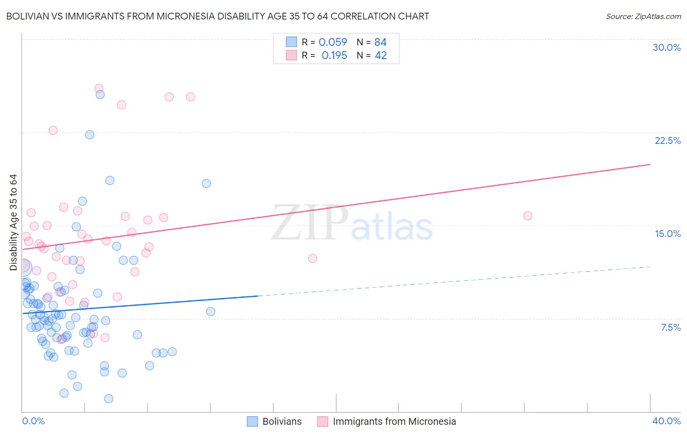 Bolivian vs Immigrants from Micronesia Disability Age 35 to 64