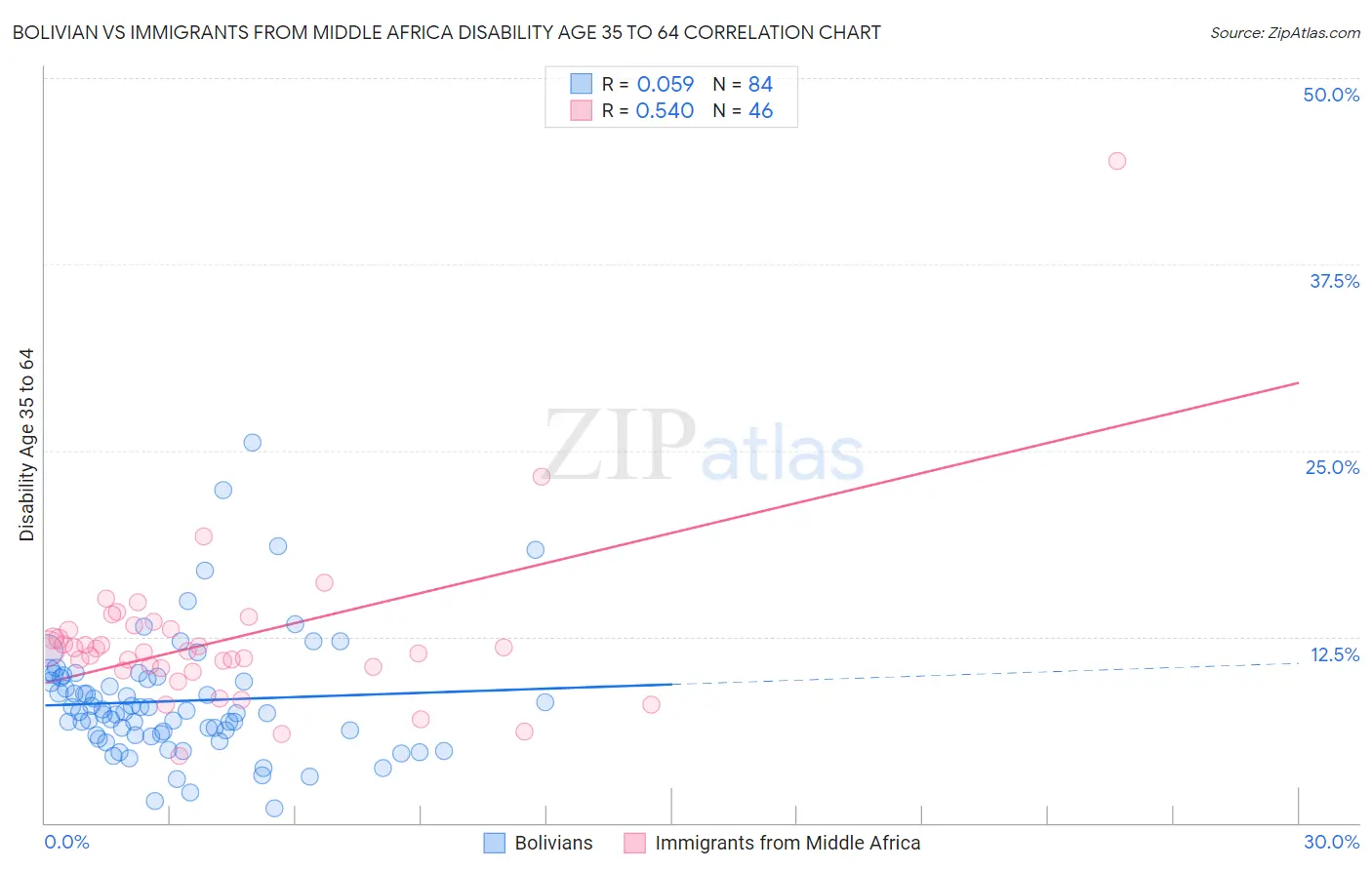 Bolivian vs Immigrants from Middle Africa Disability Age 35 to 64