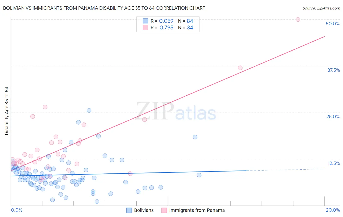 Bolivian vs Immigrants from Panama Disability Age 35 to 64