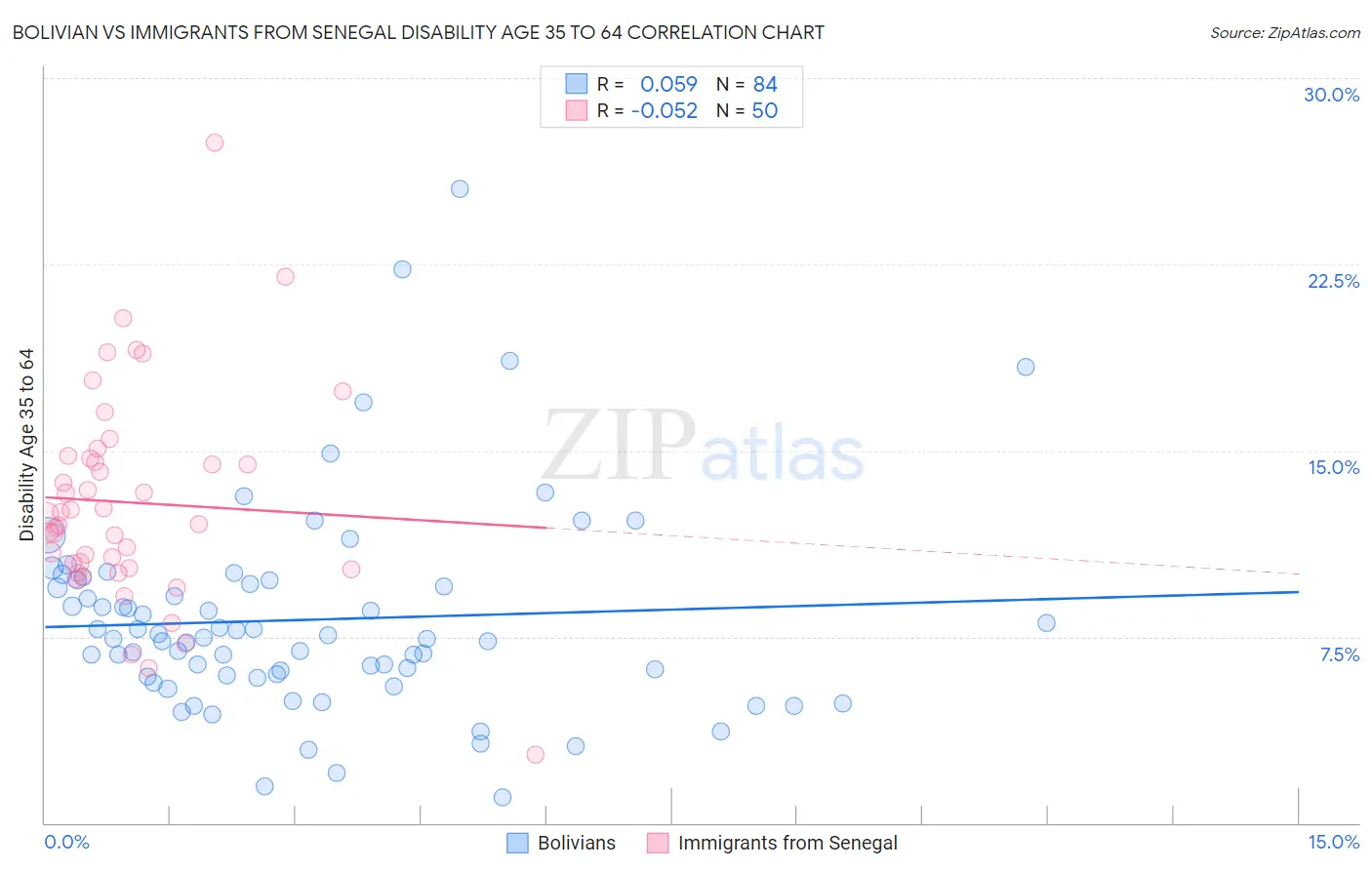 Bolivian vs Immigrants from Senegal Disability Age 35 to 64