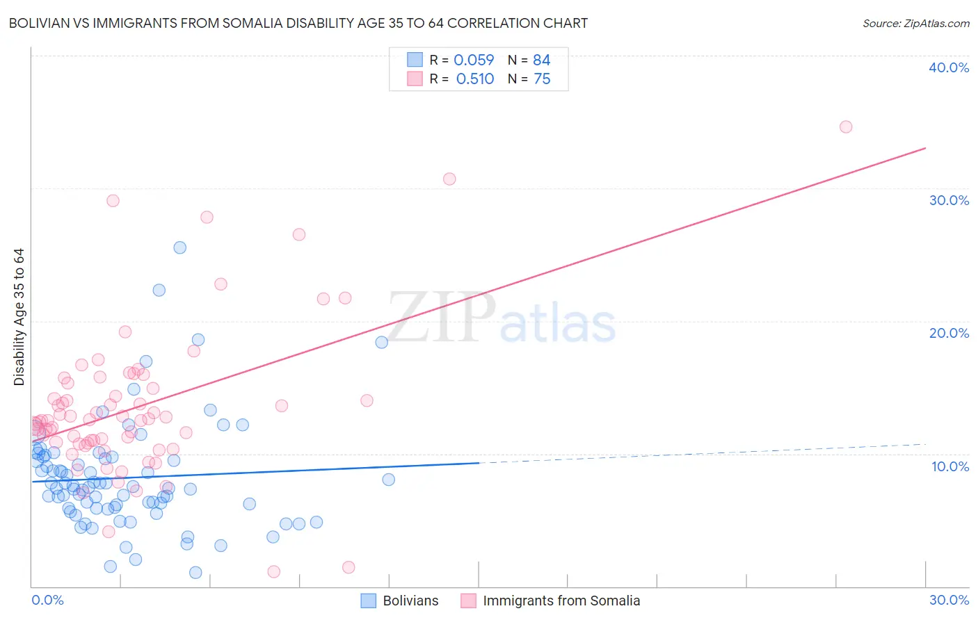 Bolivian vs Immigrants from Somalia Disability Age 35 to 64