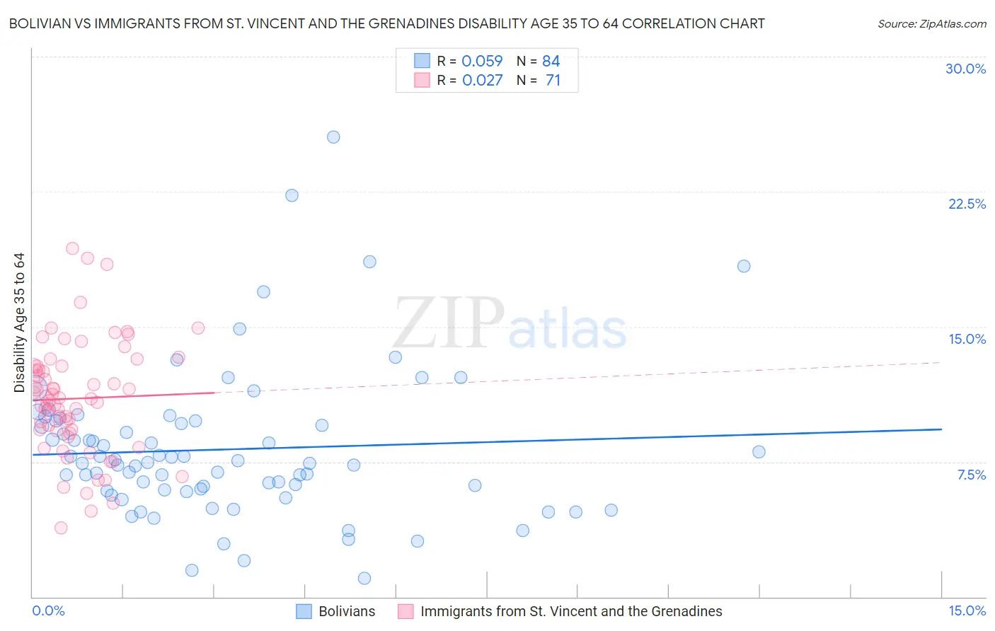 Bolivian vs Immigrants from St. Vincent and the Grenadines Disability Age 35 to 64