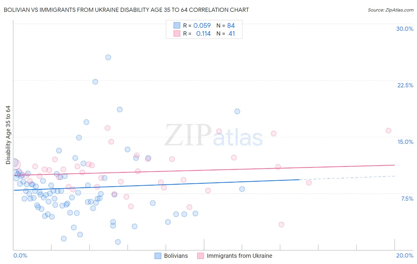 Bolivian vs Immigrants from Ukraine Disability Age 35 to 64