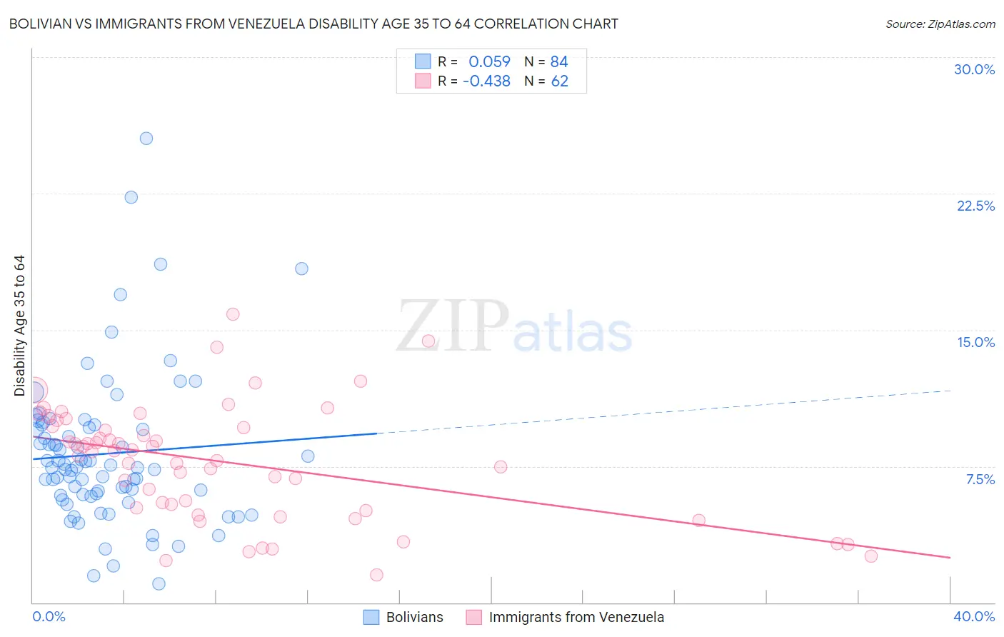 Bolivian vs Immigrants from Venezuela Disability Age 35 to 64