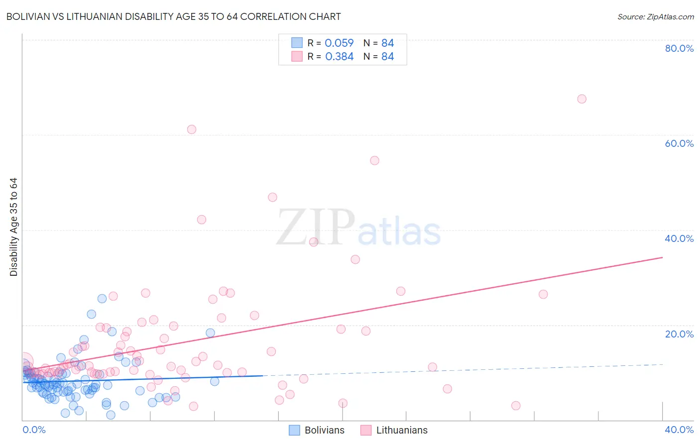 Bolivian vs Lithuanian Disability Age 35 to 64