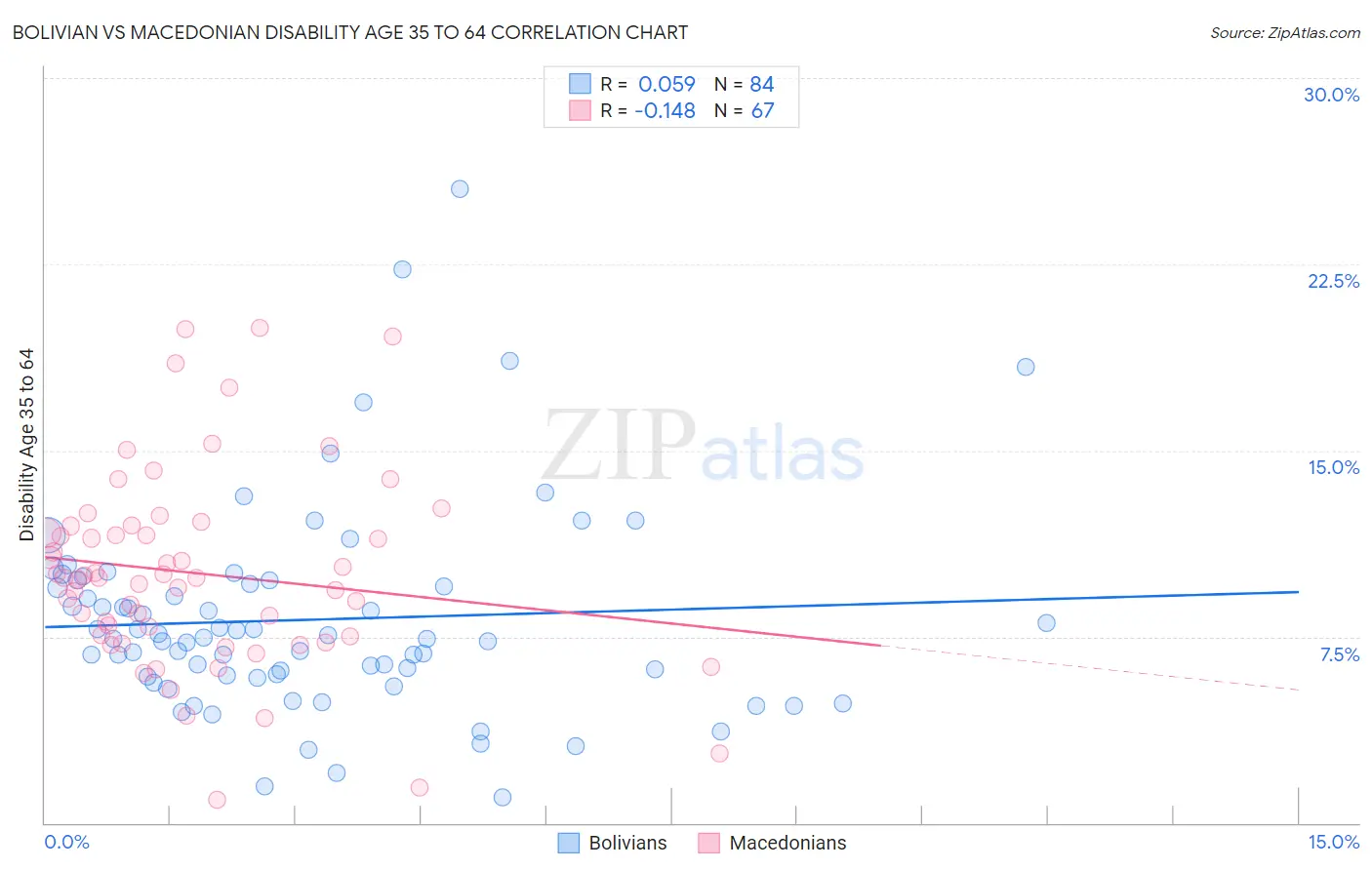 Bolivian vs Macedonian Disability Age 35 to 64