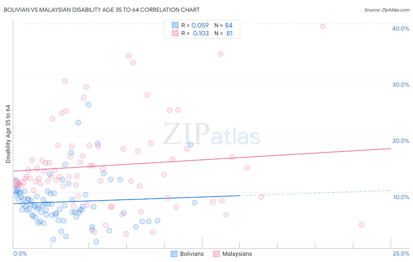 Bolivian vs Malaysian Disability Age 35 to 64