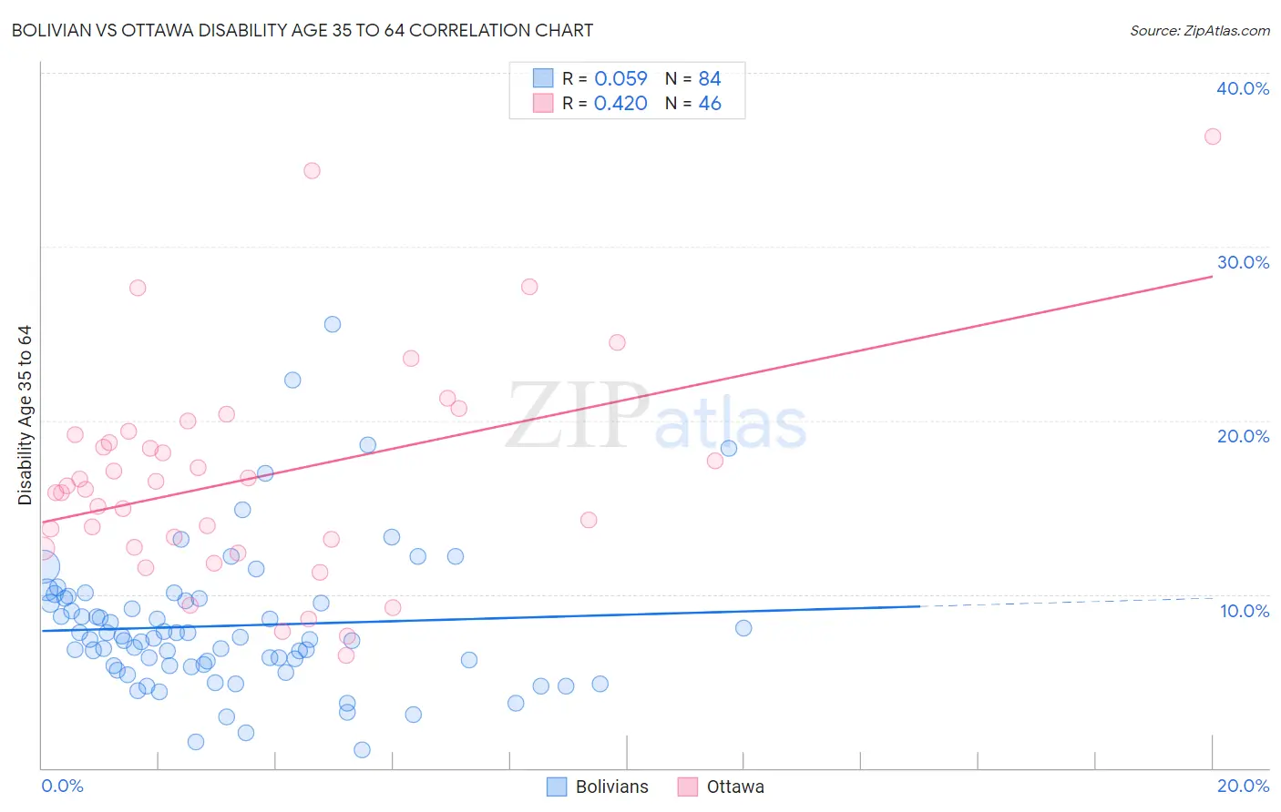 Bolivian vs Ottawa Disability Age 35 to 64