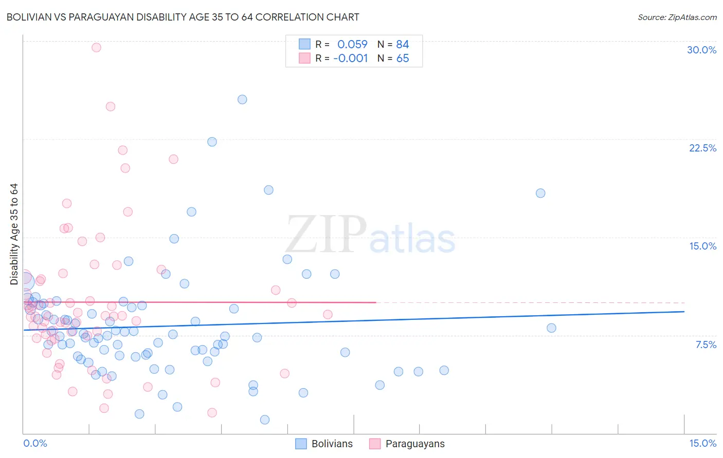 Bolivian vs Paraguayan Disability Age 35 to 64