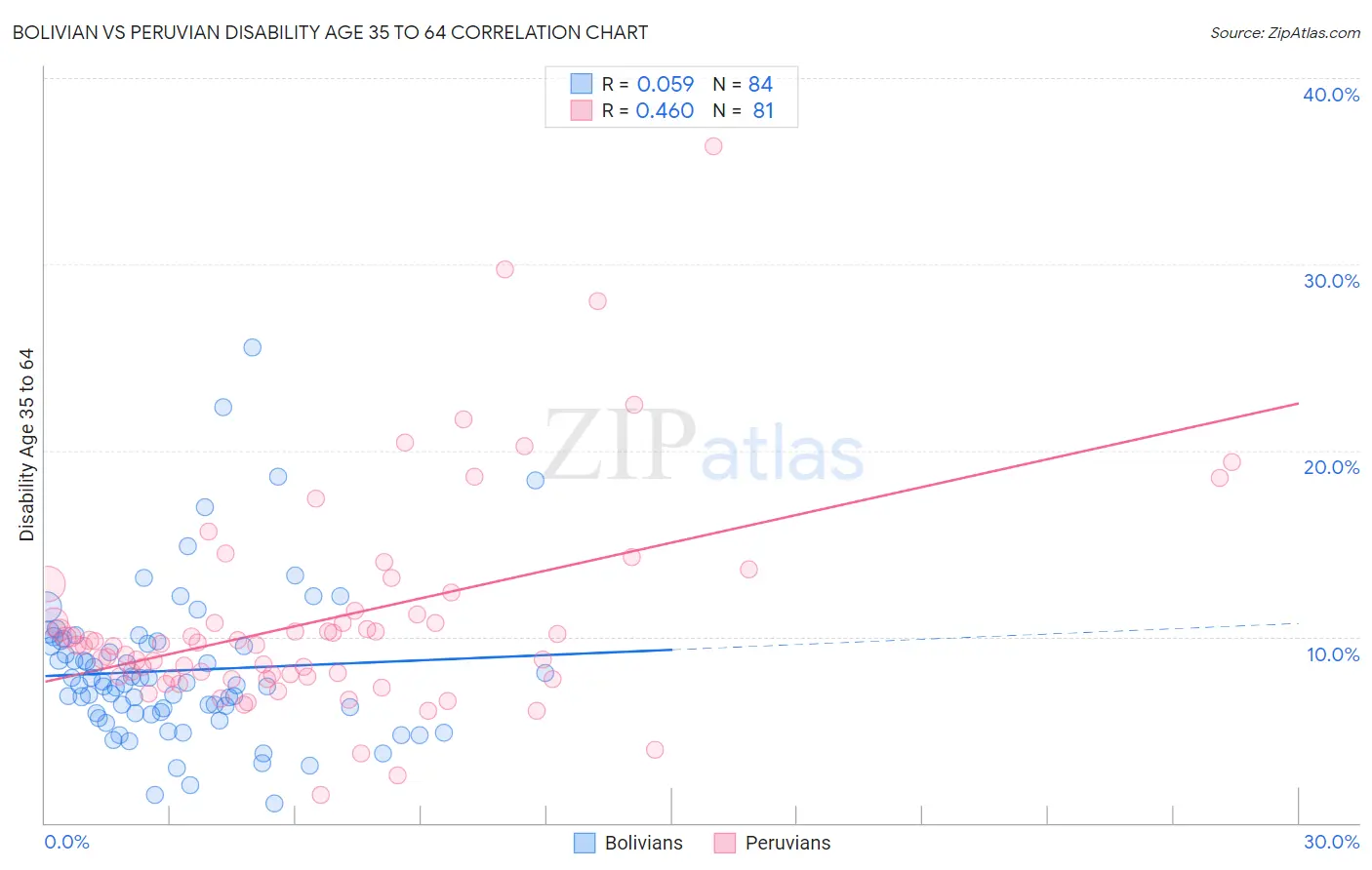 Bolivian vs Peruvian Disability Age 35 to 64