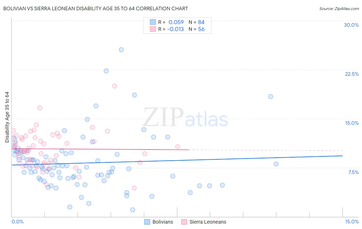 Bolivian vs Sierra Leonean Disability Age 35 to 64