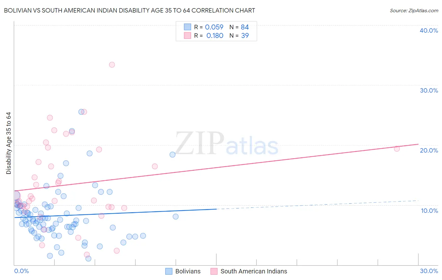 Bolivian vs South American Indian Disability Age 35 to 64