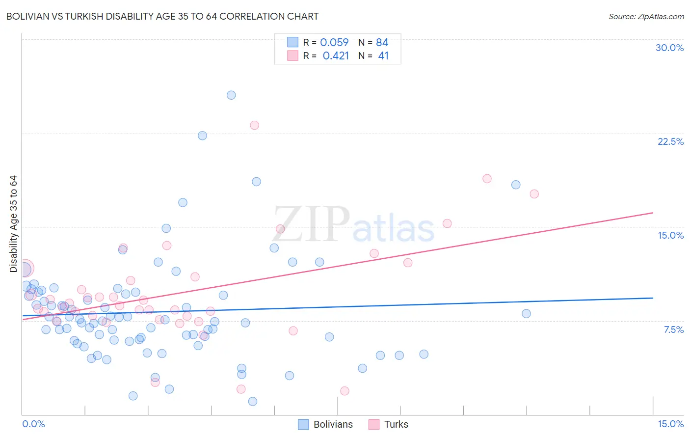 Bolivian vs Turkish Disability Age 35 to 64