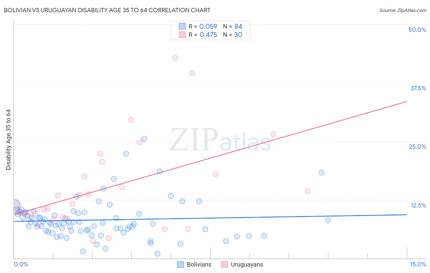 Bolivian vs Uruguayan Disability Age 35 to 64