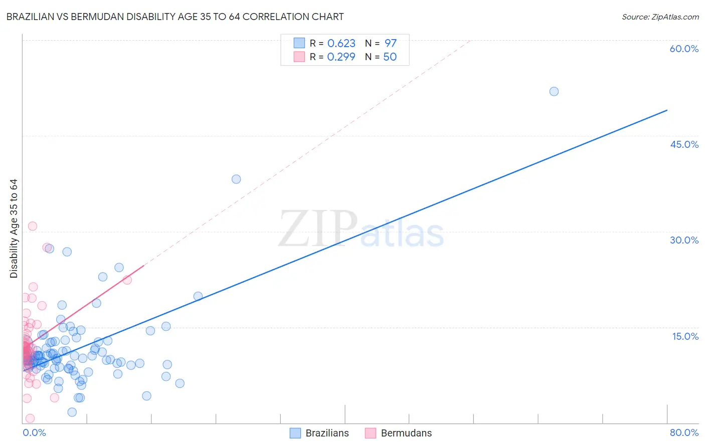 Brazilian vs Bermudan Disability Age 35 to 64