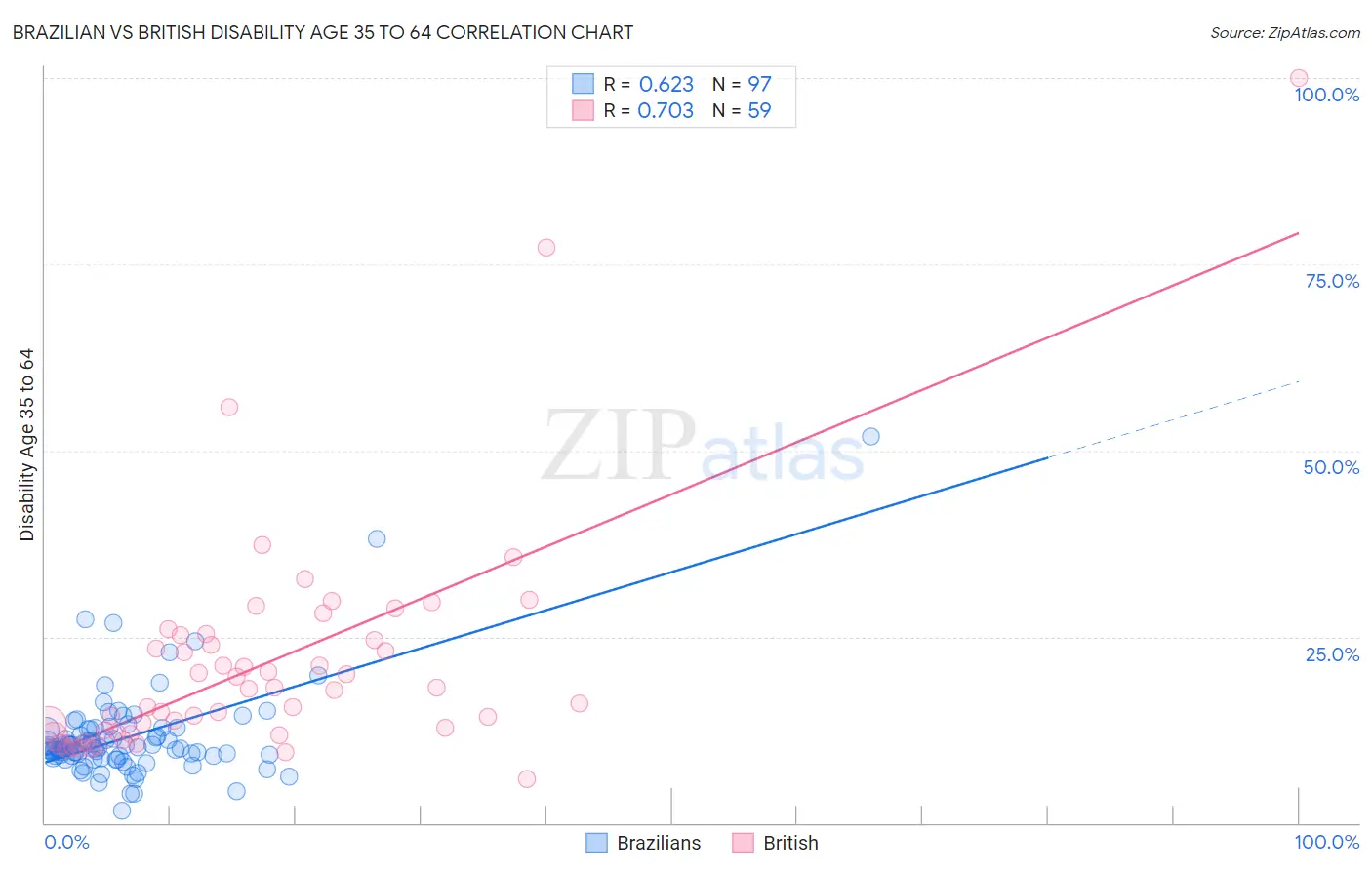 Brazilian vs British Disability Age 35 to 64