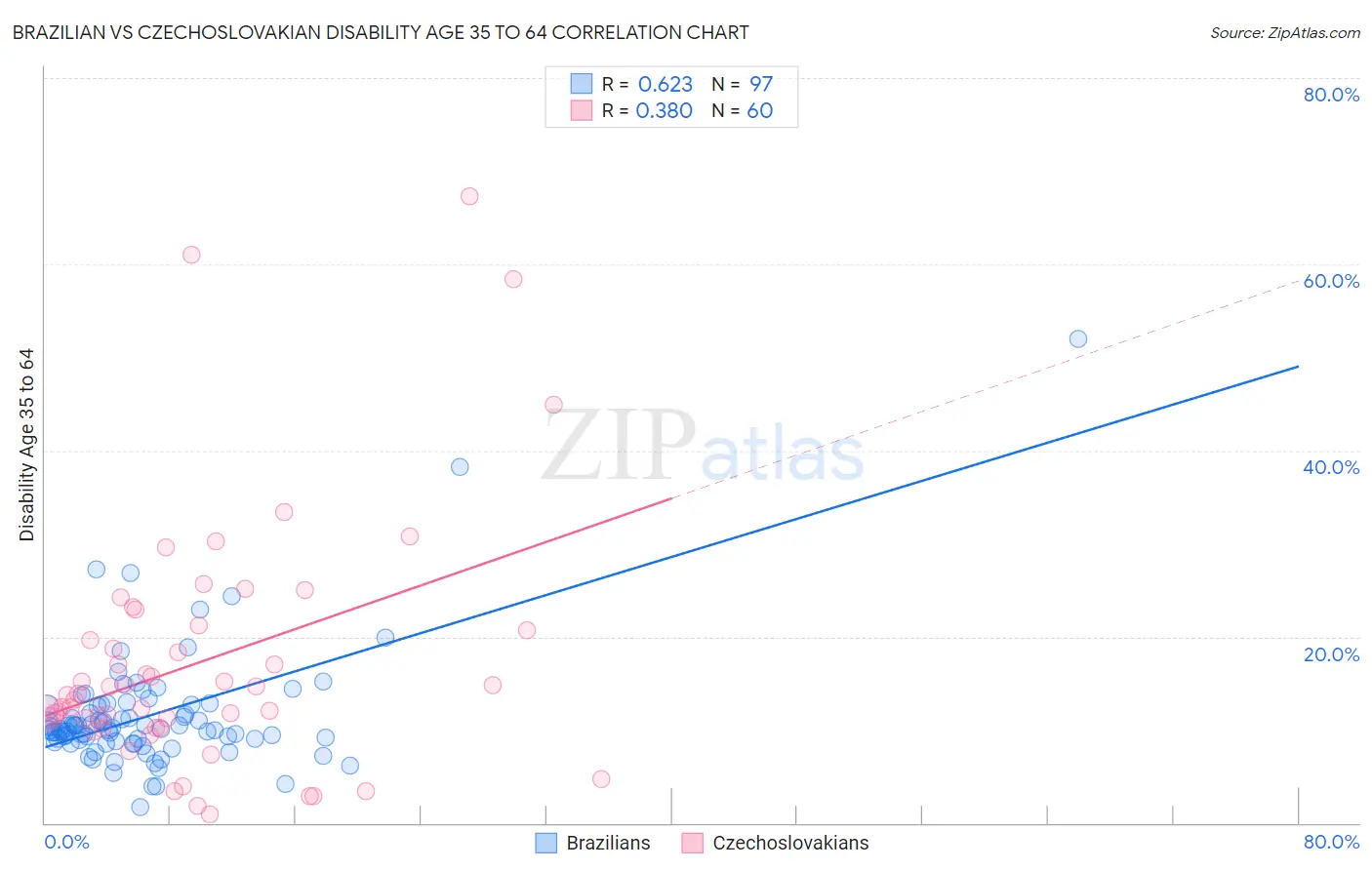 Brazilian vs Czechoslovakian Disability Age 35 to 64