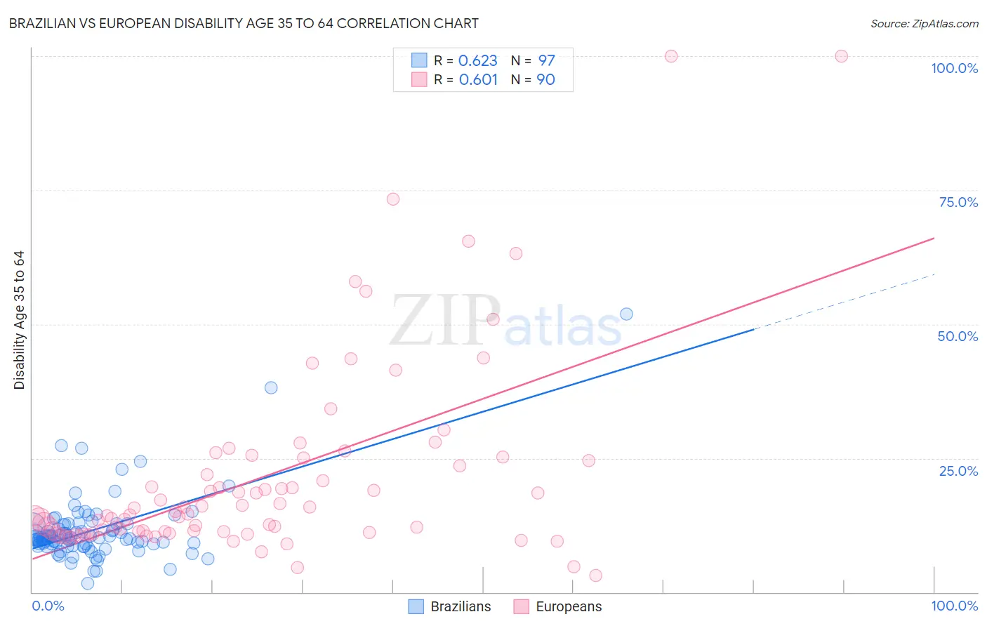 Brazilian vs European Disability Age 35 to 64