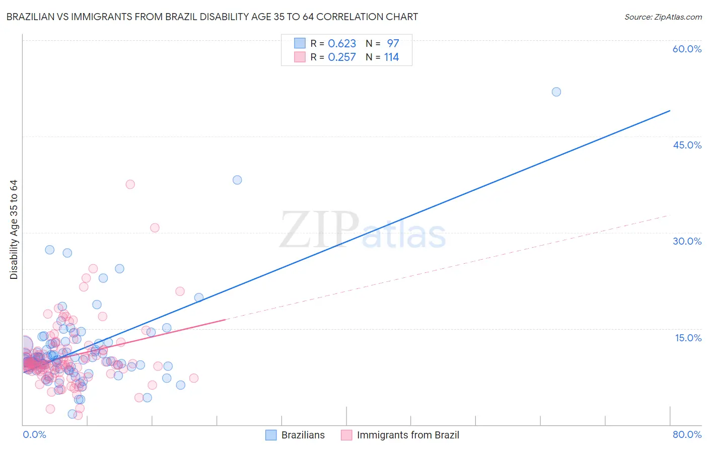 Brazilian vs Immigrants from Brazil Disability Age 35 to 64