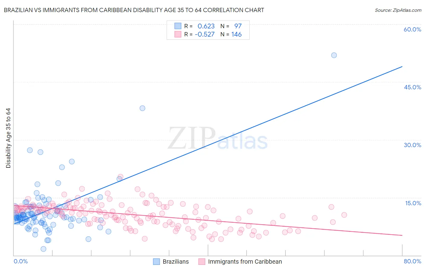 Brazilian vs Immigrants from Caribbean Disability Age 35 to 64