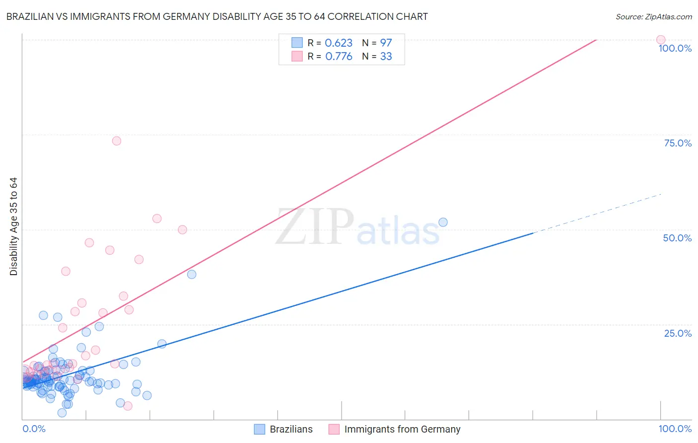 Brazilian vs Immigrants from Germany Disability Age 35 to 64