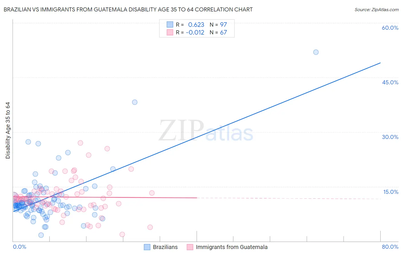 Brazilian vs Immigrants from Guatemala Disability Age 35 to 64