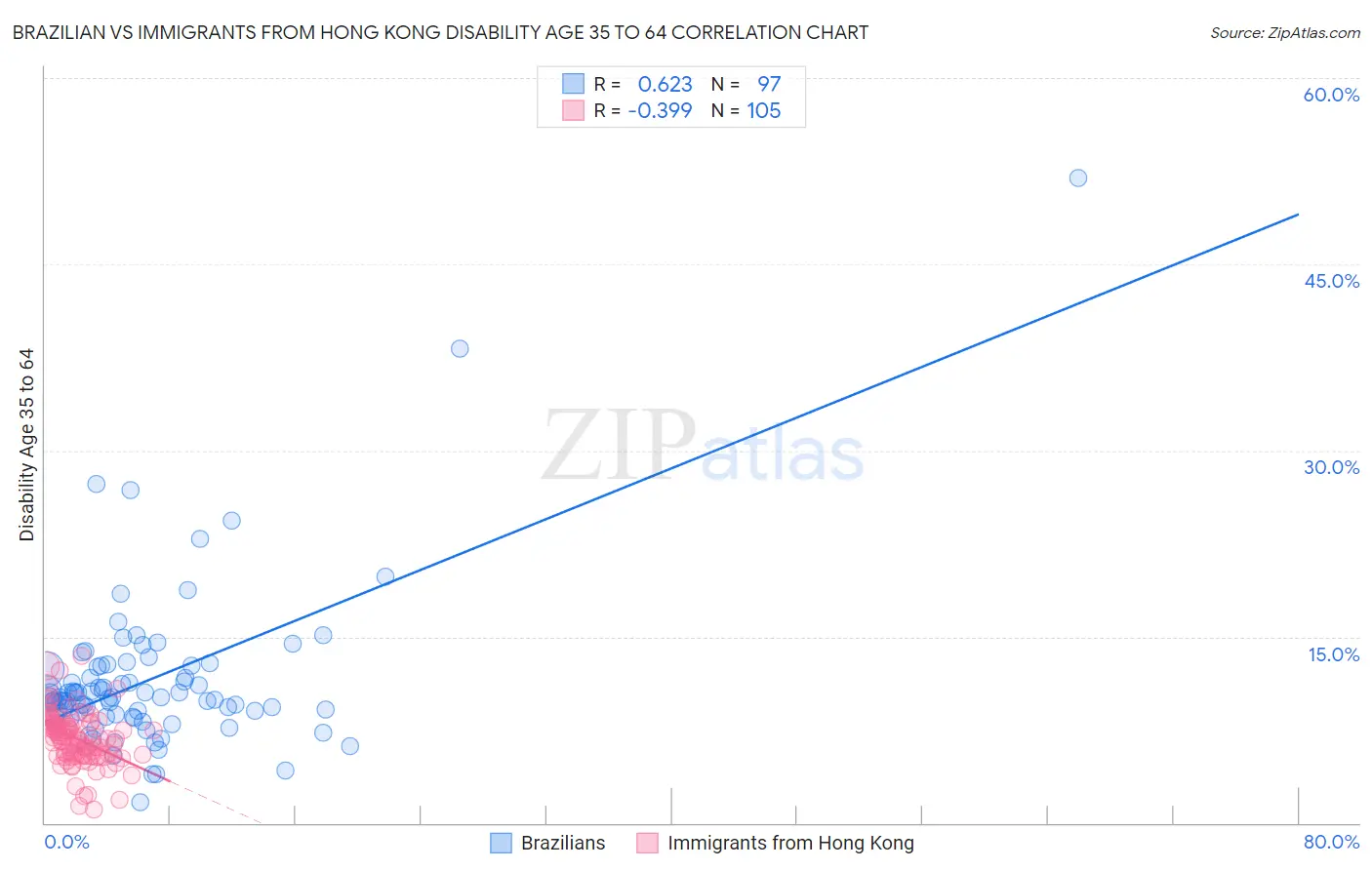 Brazilian vs Immigrants from Hong Kong Disability Age 35 to 64