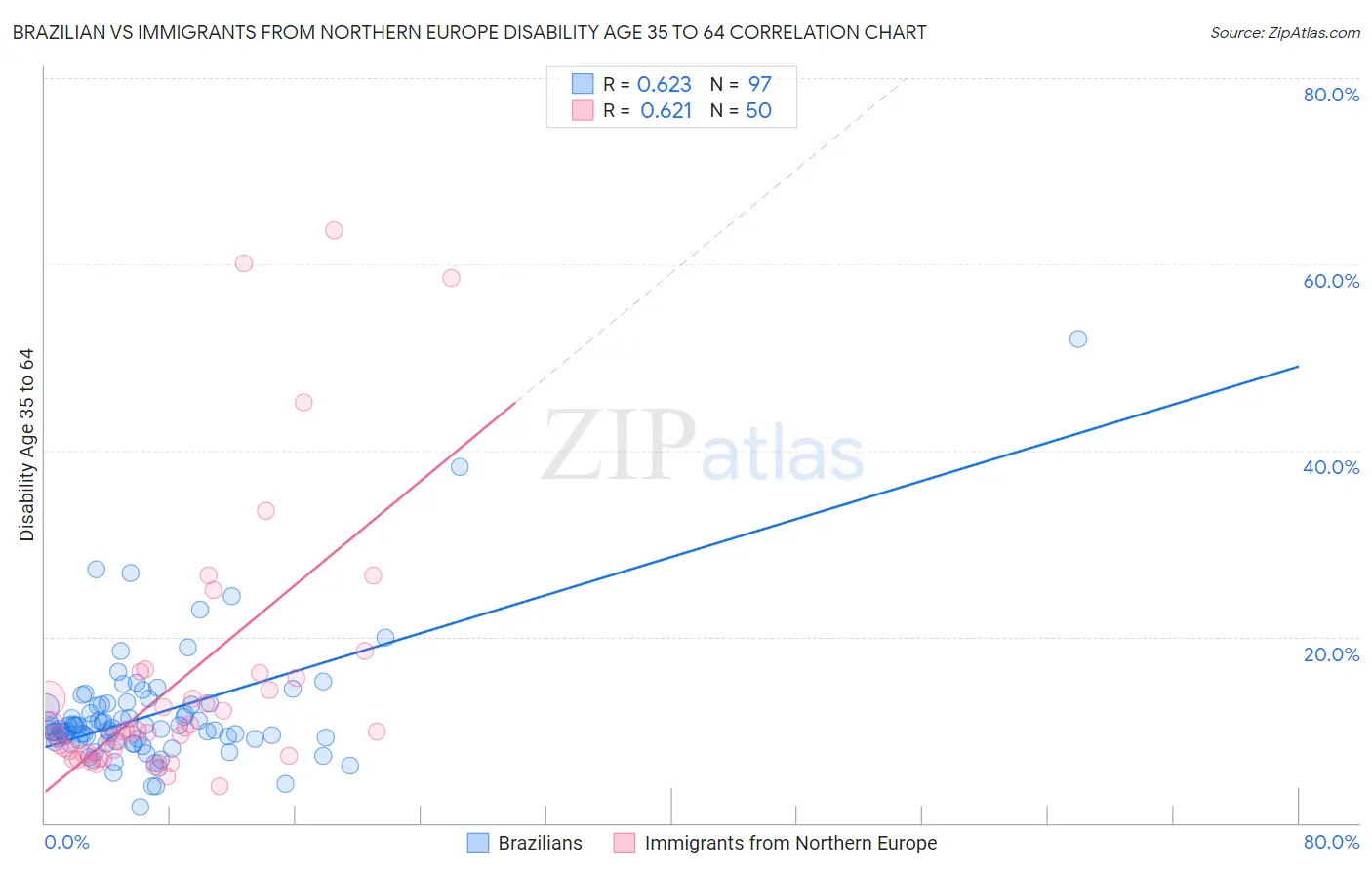 Brazilian vs Immigrants from Northern Europe Disability Age 35 to 64