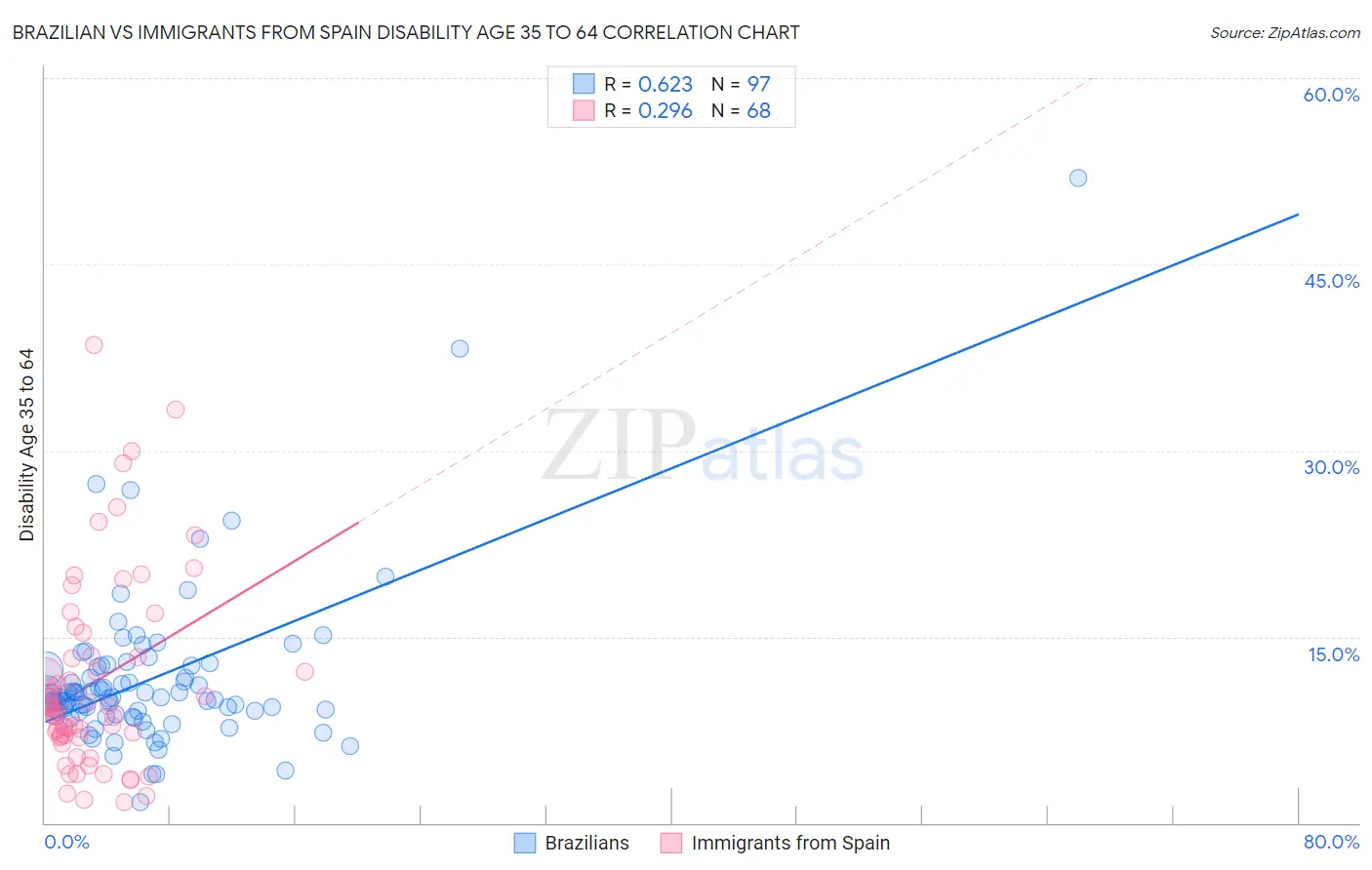 Brazilian vs Immigrants from Spain Disability Age 35 to 64