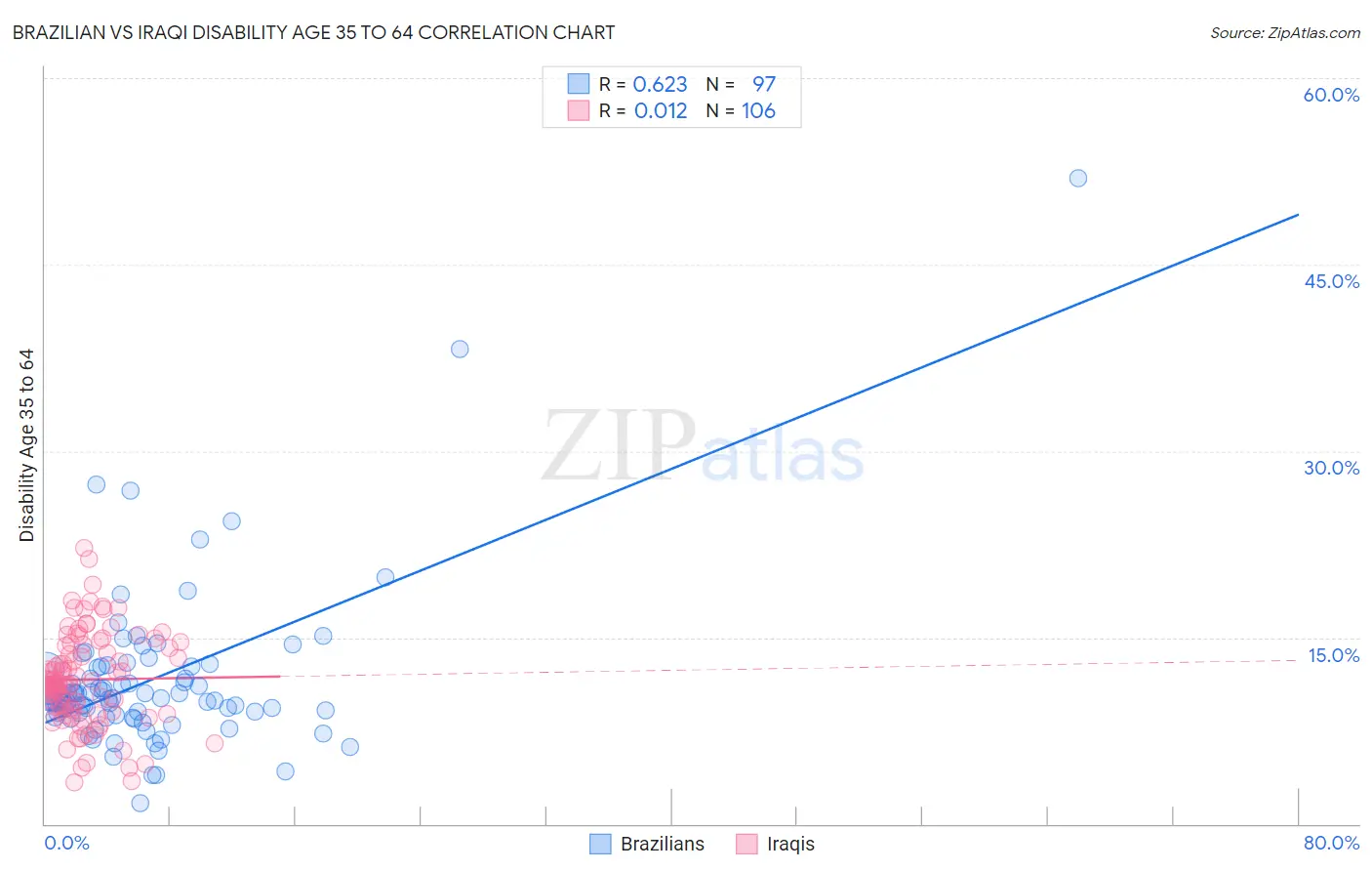 Brazilian vs Iraqi Disability Age 35 to 64
