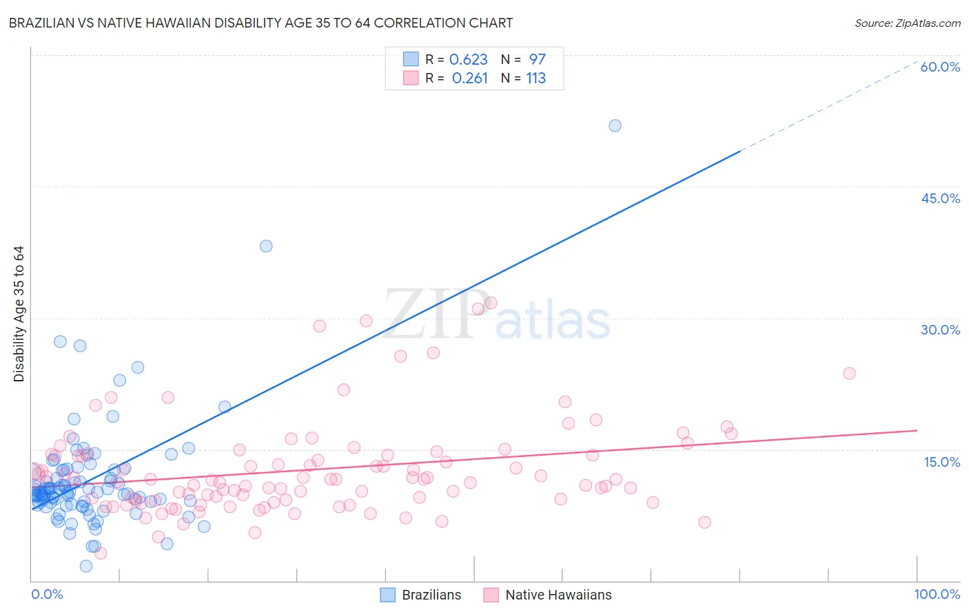 Brazilian vs Native Hawaiian Disability Age 35 to 64