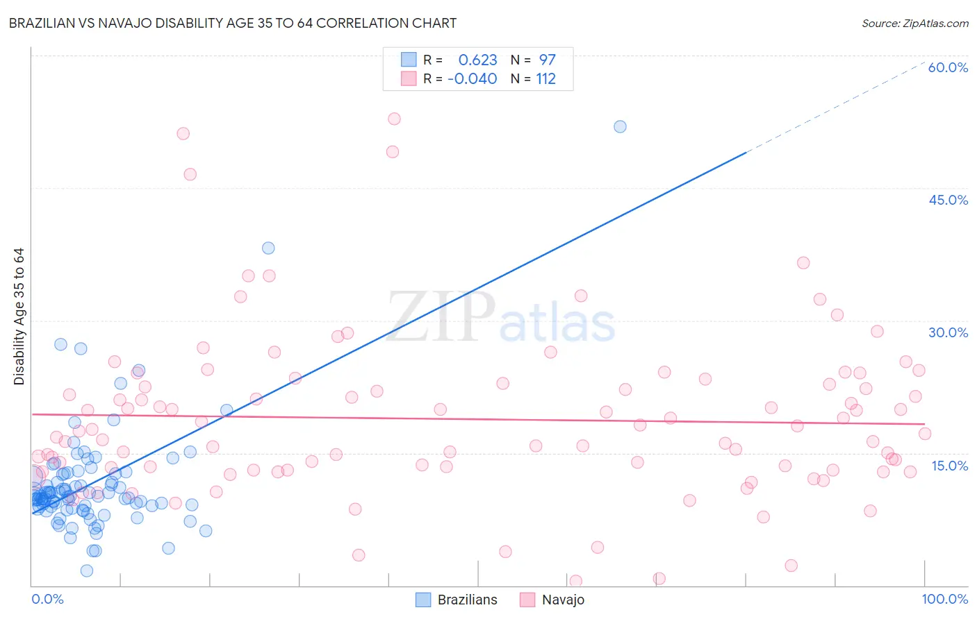 Brazilian vs Navajo Disability Age 35 to 64