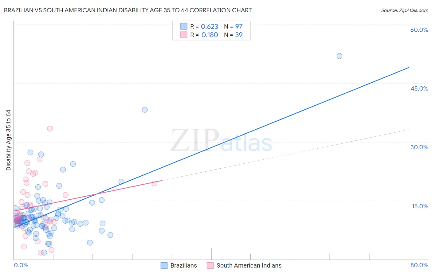 Brazilian vs South American Indian Disability Age 35 to 64