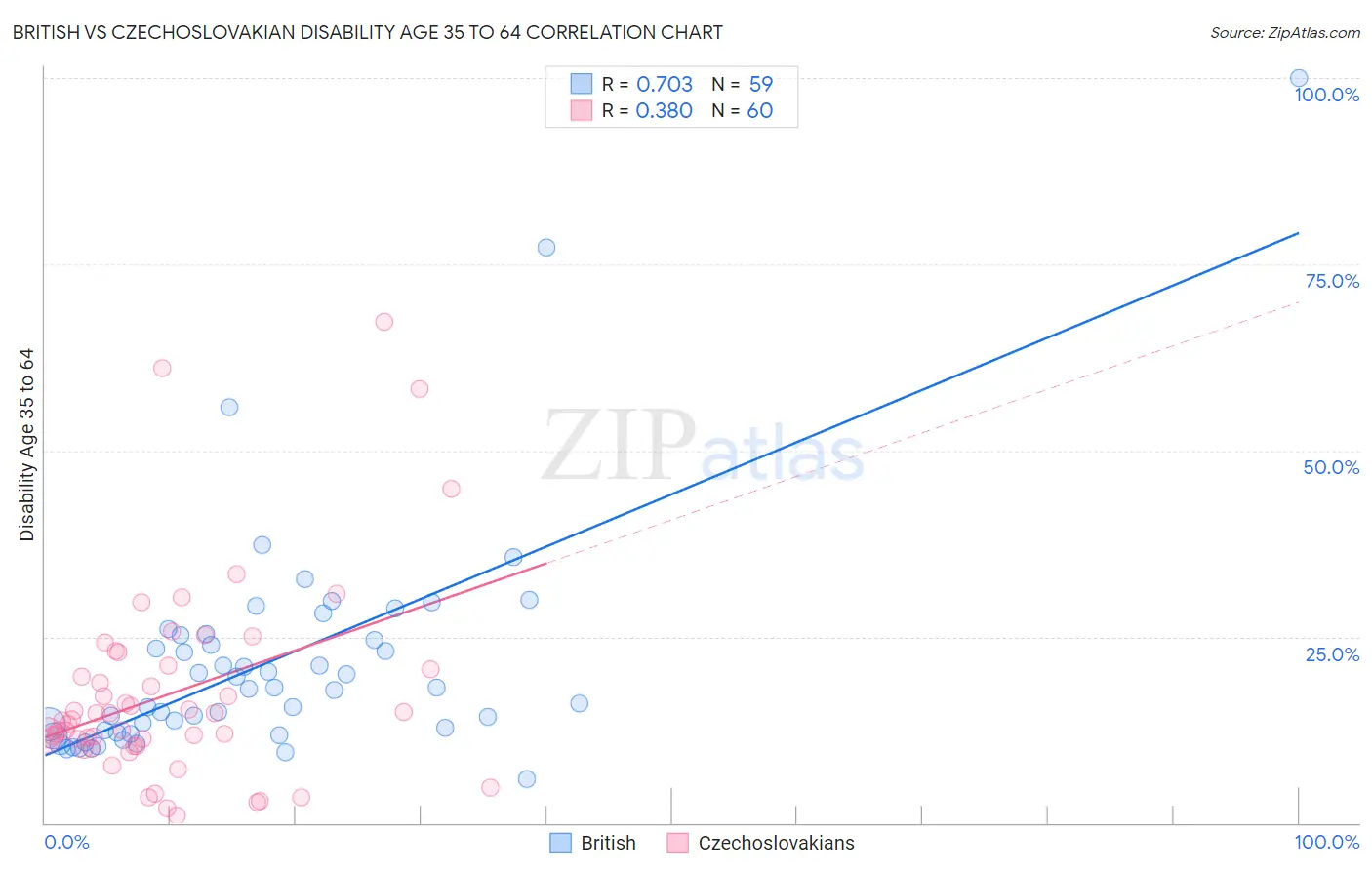 British vs Czechoslovakian Disability Age 35 to 64