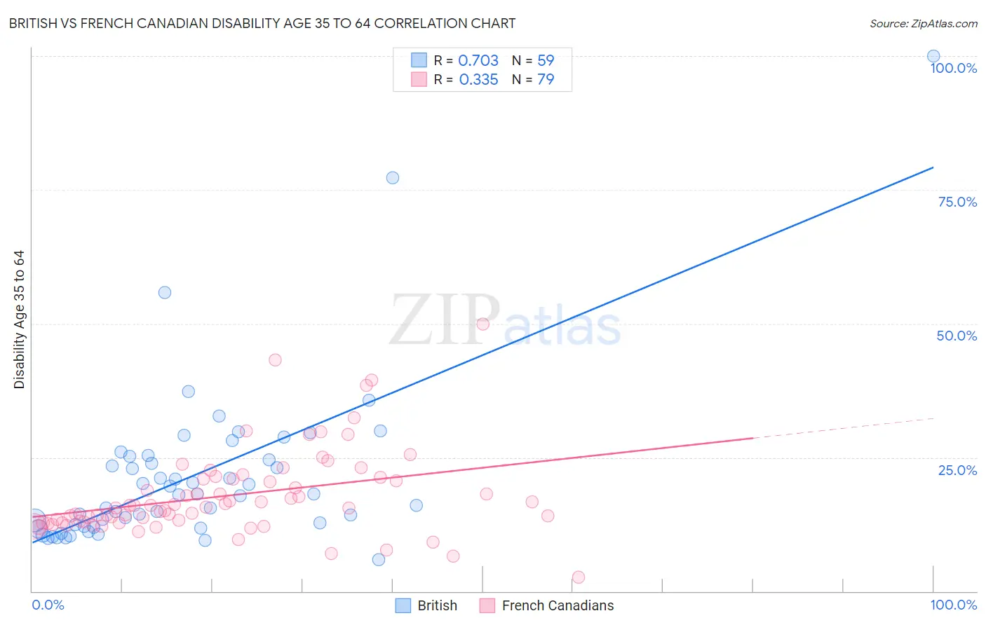 British vs French Canadian Disability Age 35 to 64