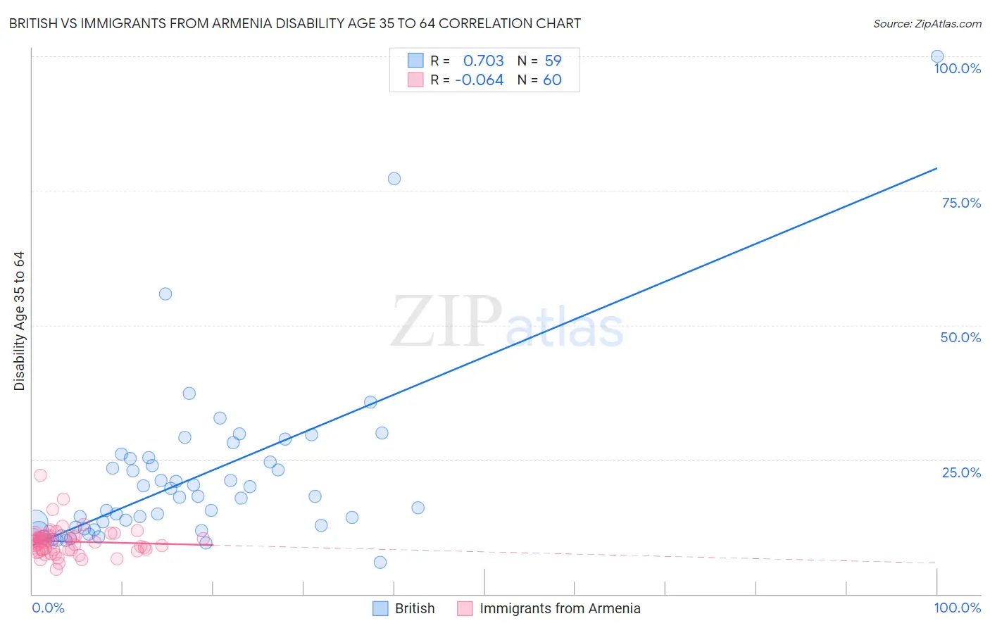 British vs Immigrants from Armenia Disability Age 35 to 64