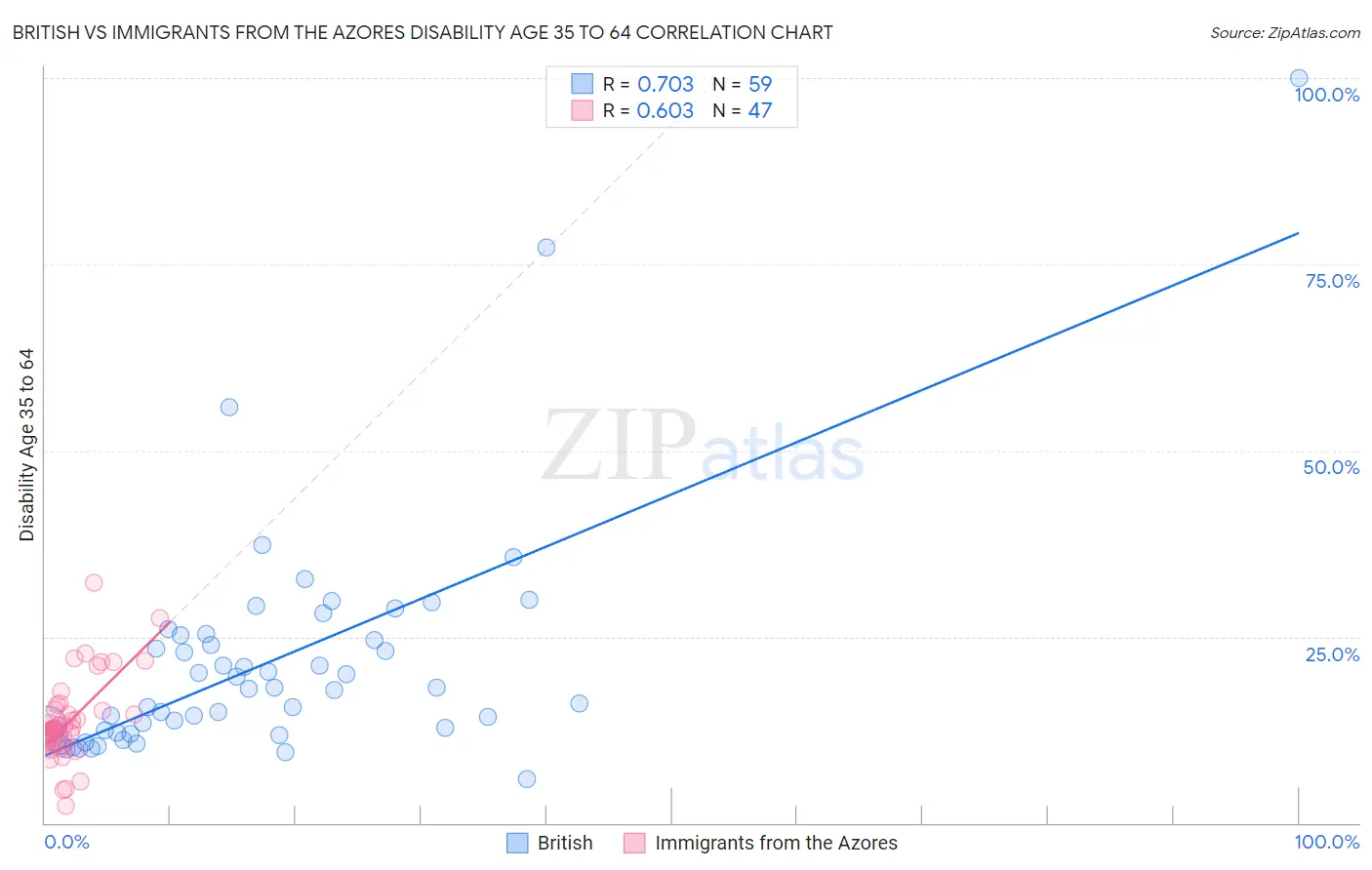 British vs Immigrants from the Azores Disability Age 35 to 64