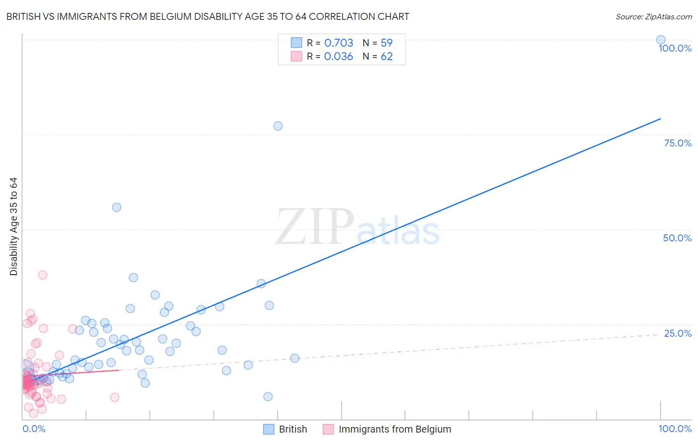 British vs Immigrants from Belgium Disability Age 35 to 64