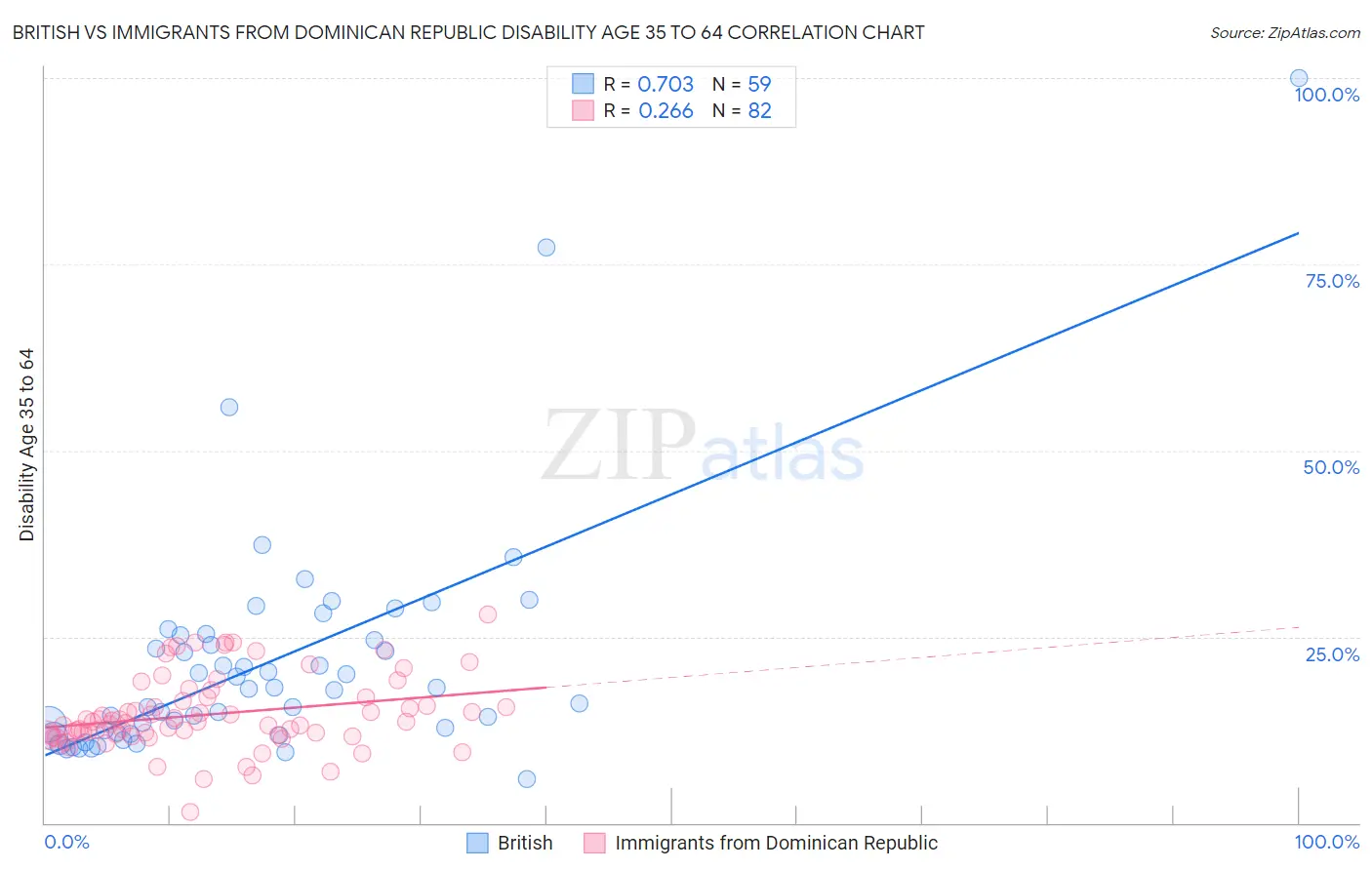 British vs Immigrants from Dominican Republic Disability Age 35 to 64