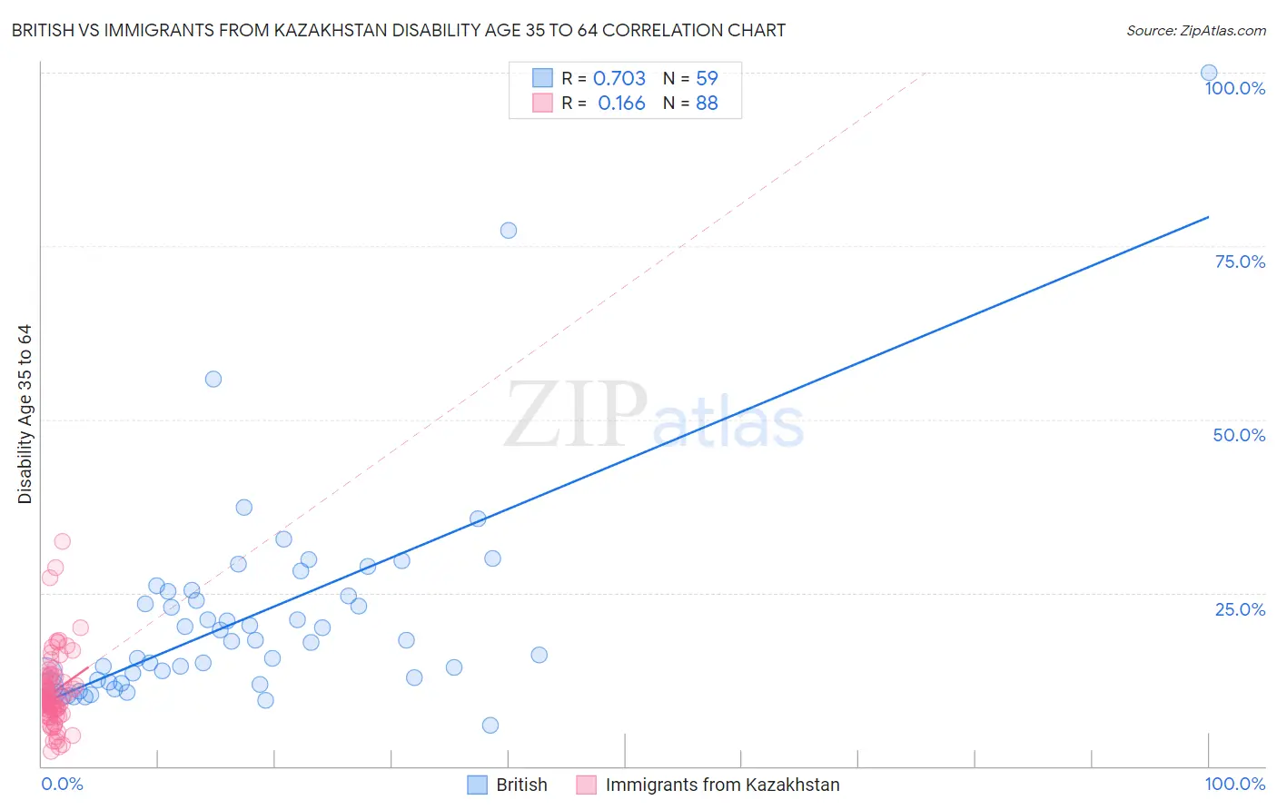 British vs Immigrants from Kazakhstan Disability Age 35 to 64